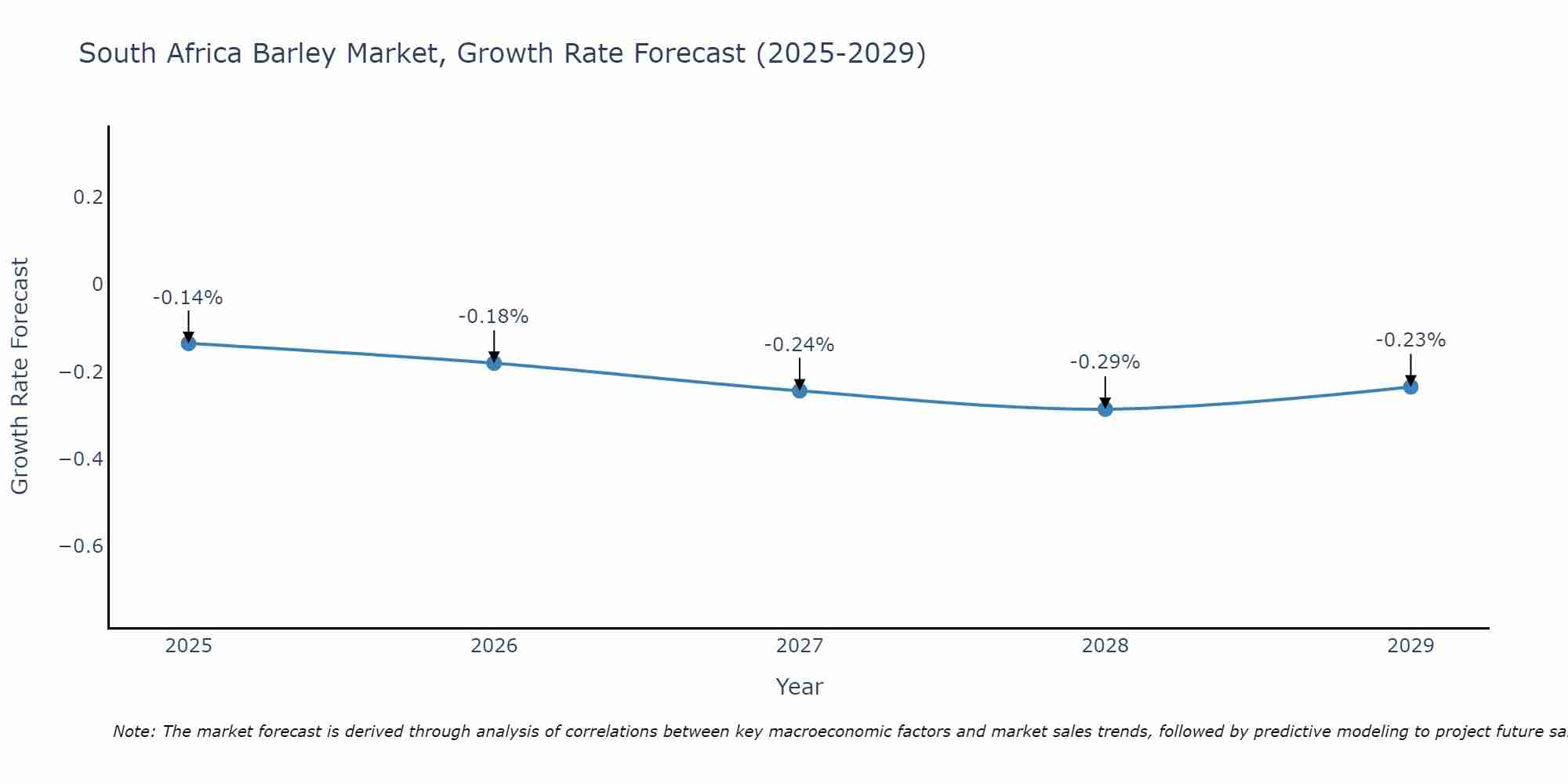 South Africa Barley Market Growth Rate
