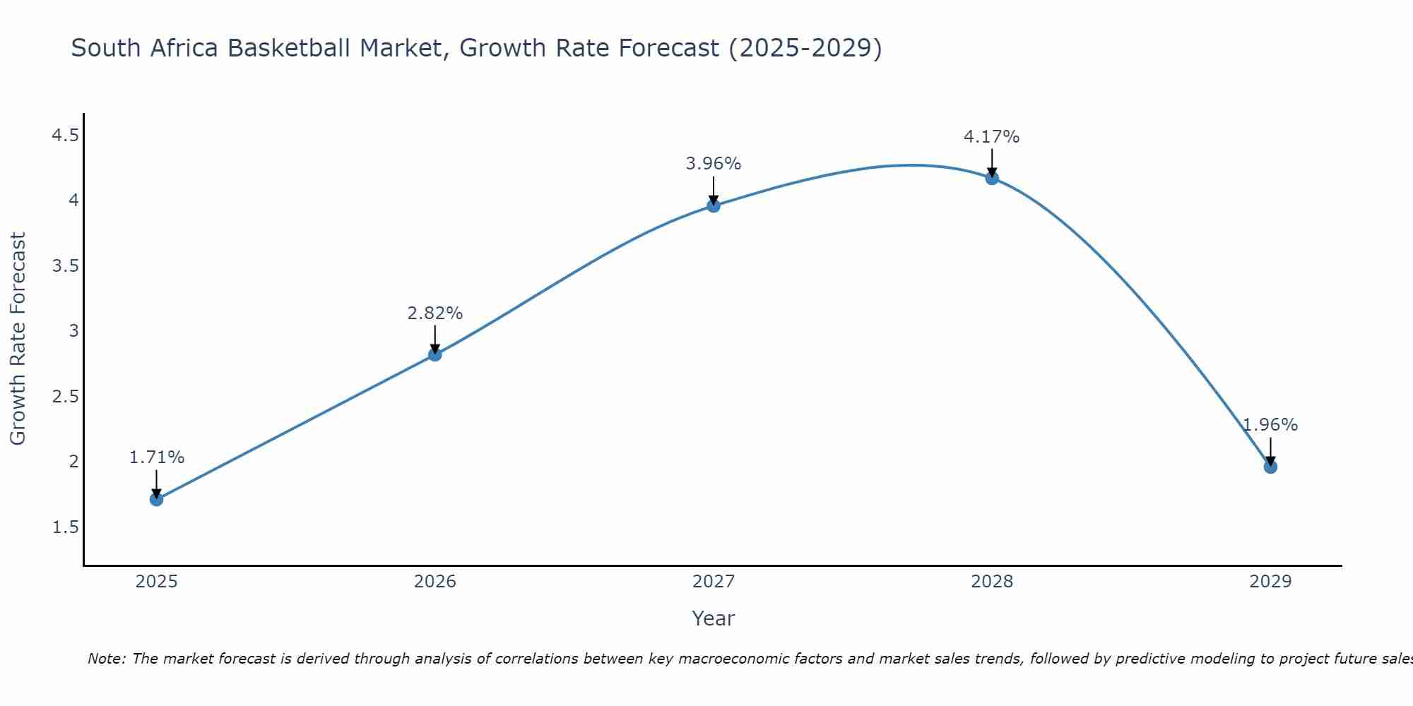 South Africa Basketball Market Growth Rate