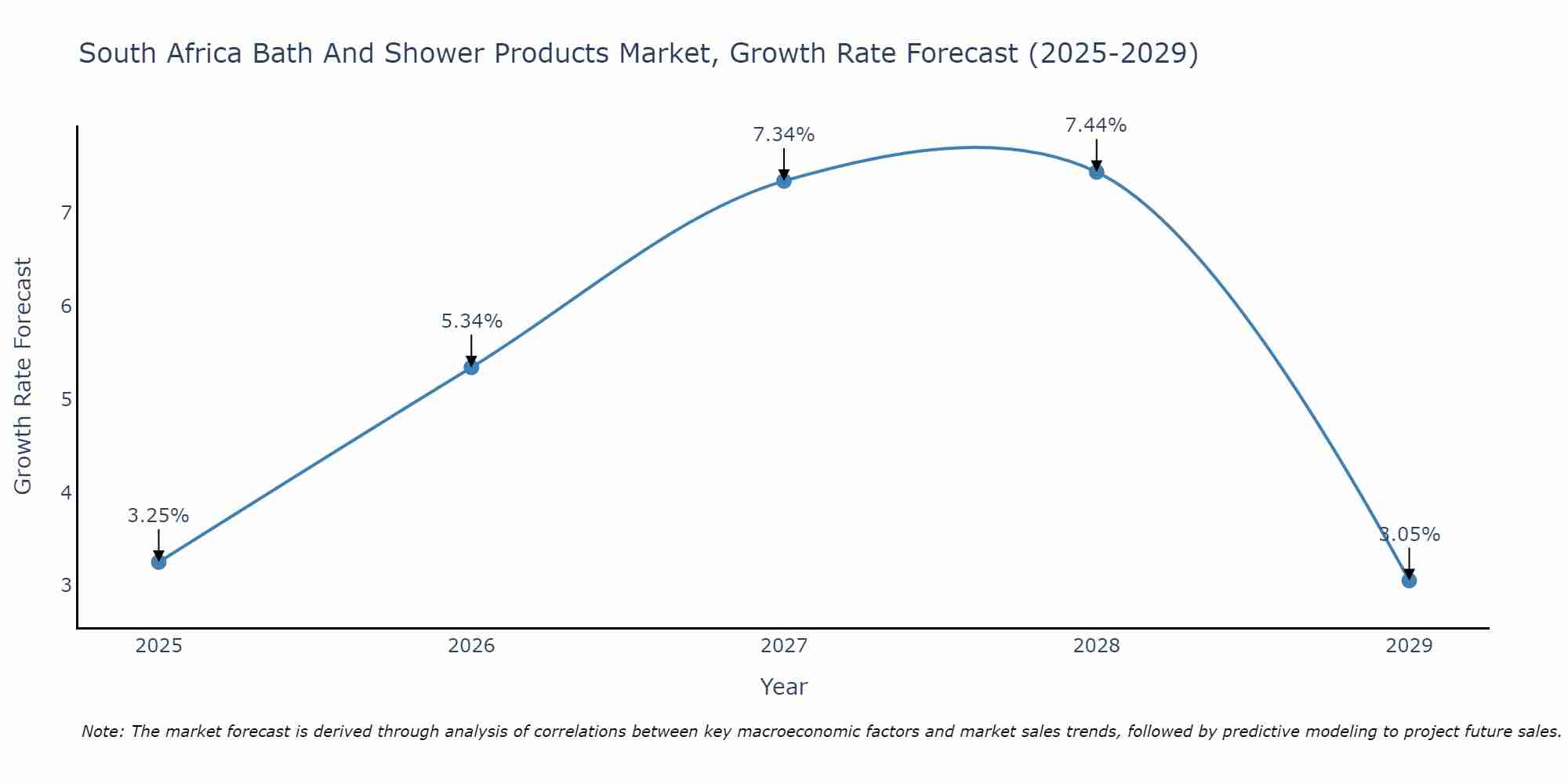South Africa Bath And Shower Products Market Growth Rate