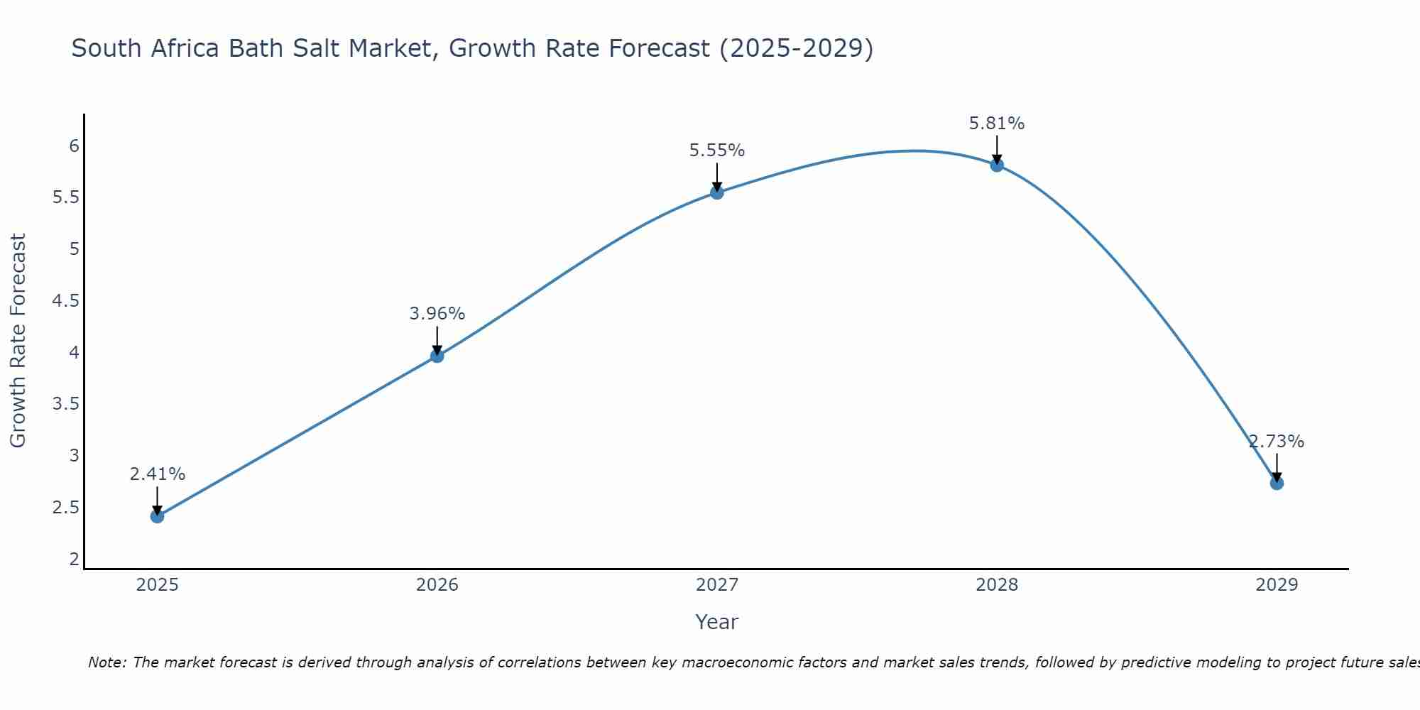 South Africa Bath Salt Market Growth Rate