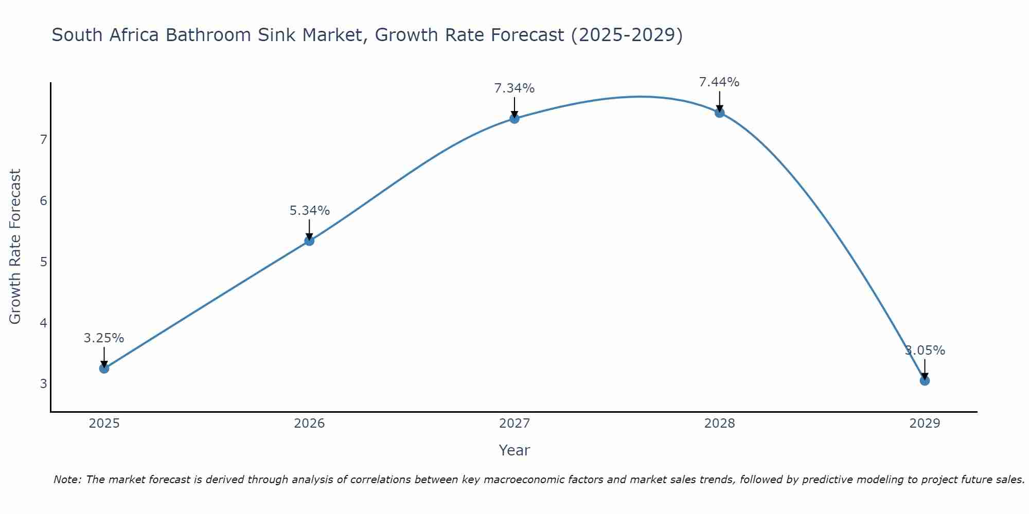South Africa Bathroom Sink Market Growth Rate