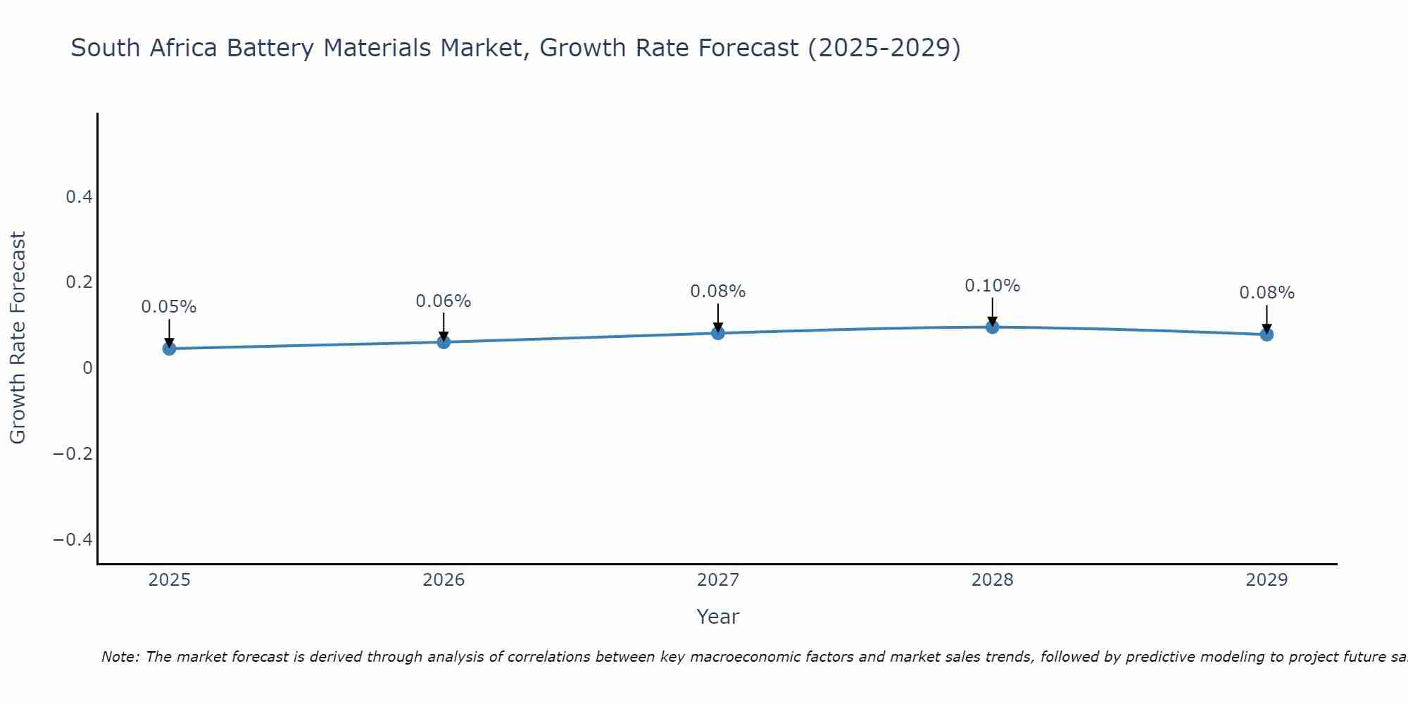 South Africa Battery Materials Market Growth Rate