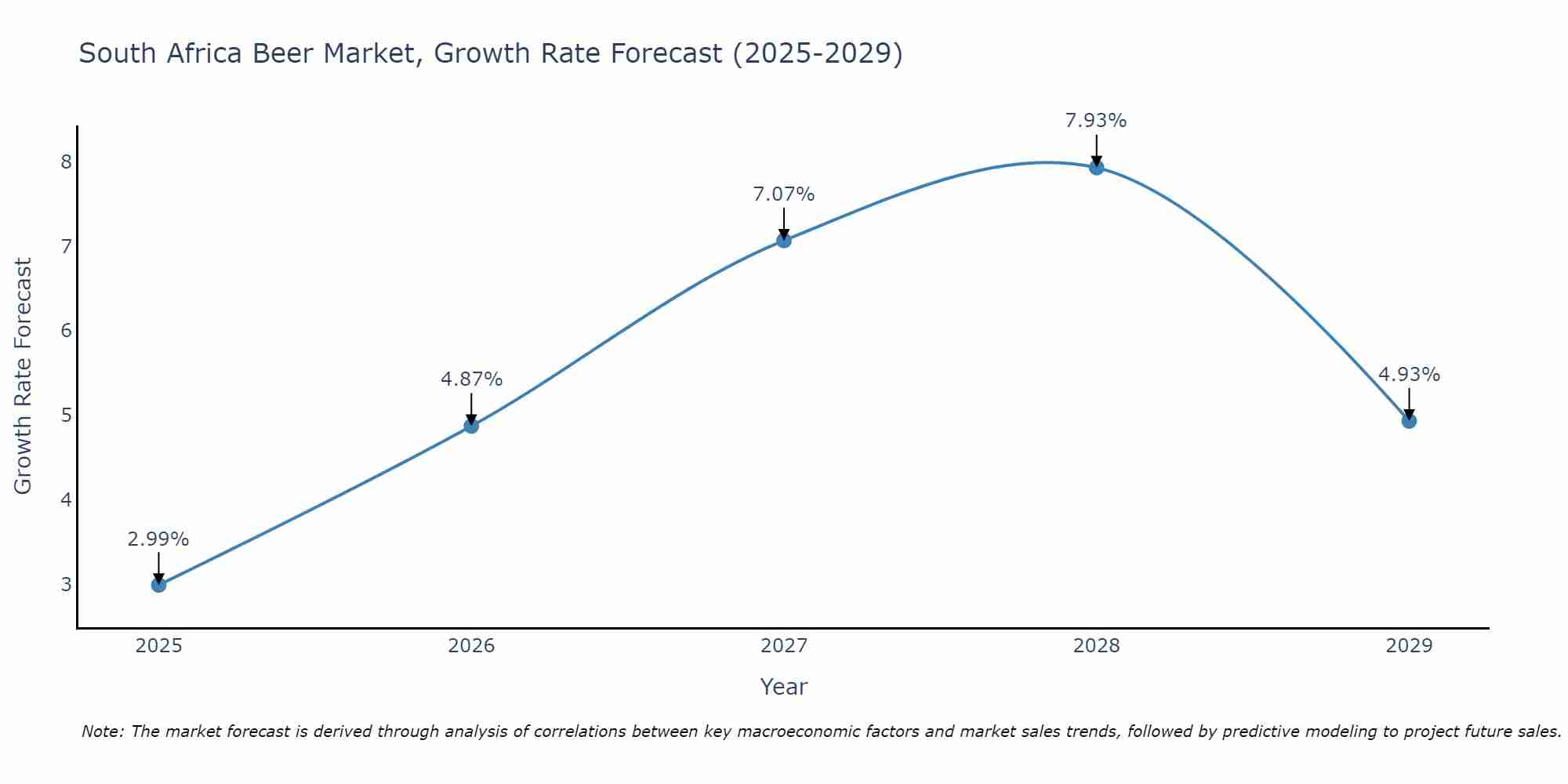 South Africa Beer Market Size Growth Rate