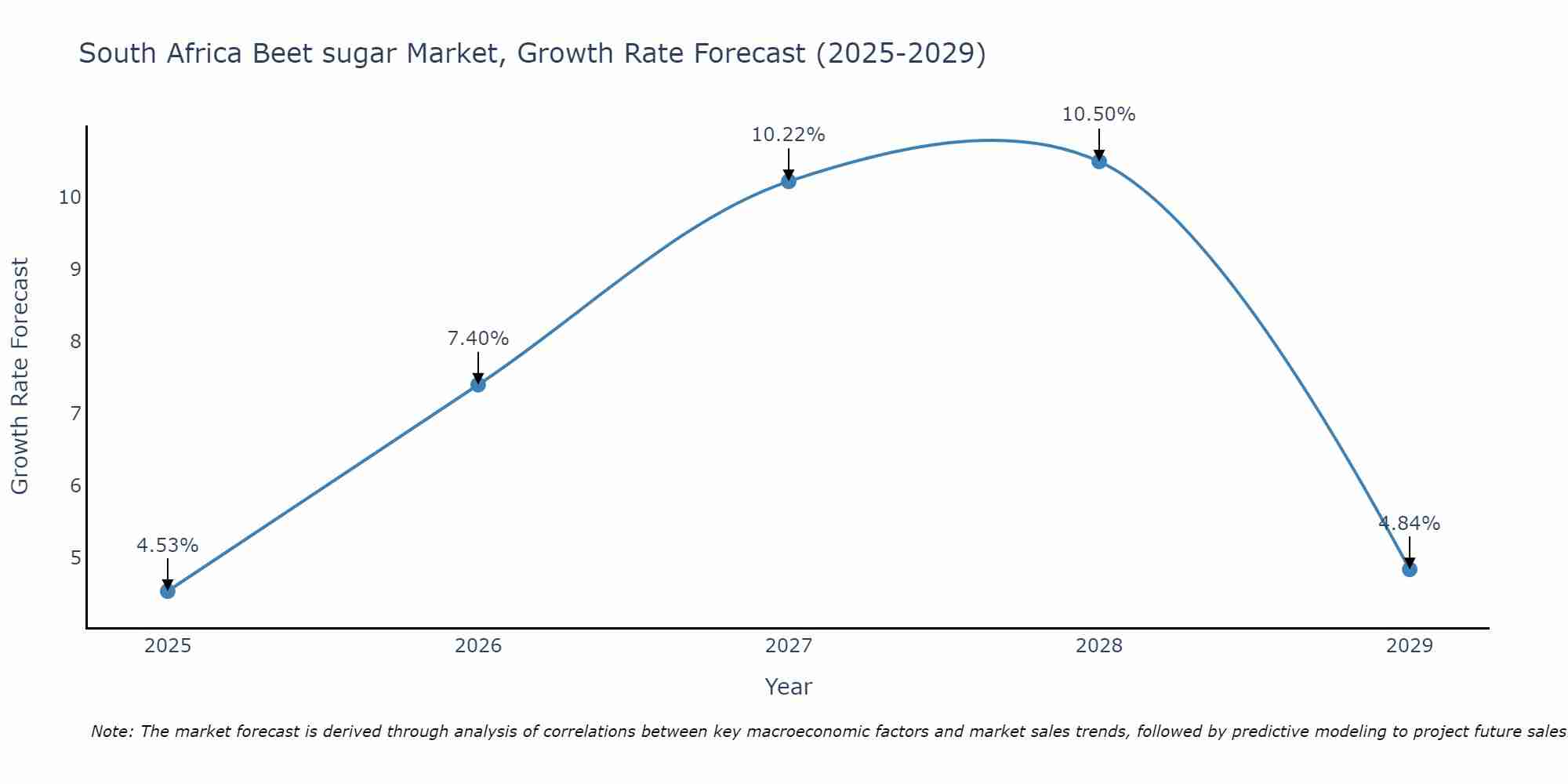 South Africa Beet sugar Market Growth Rate