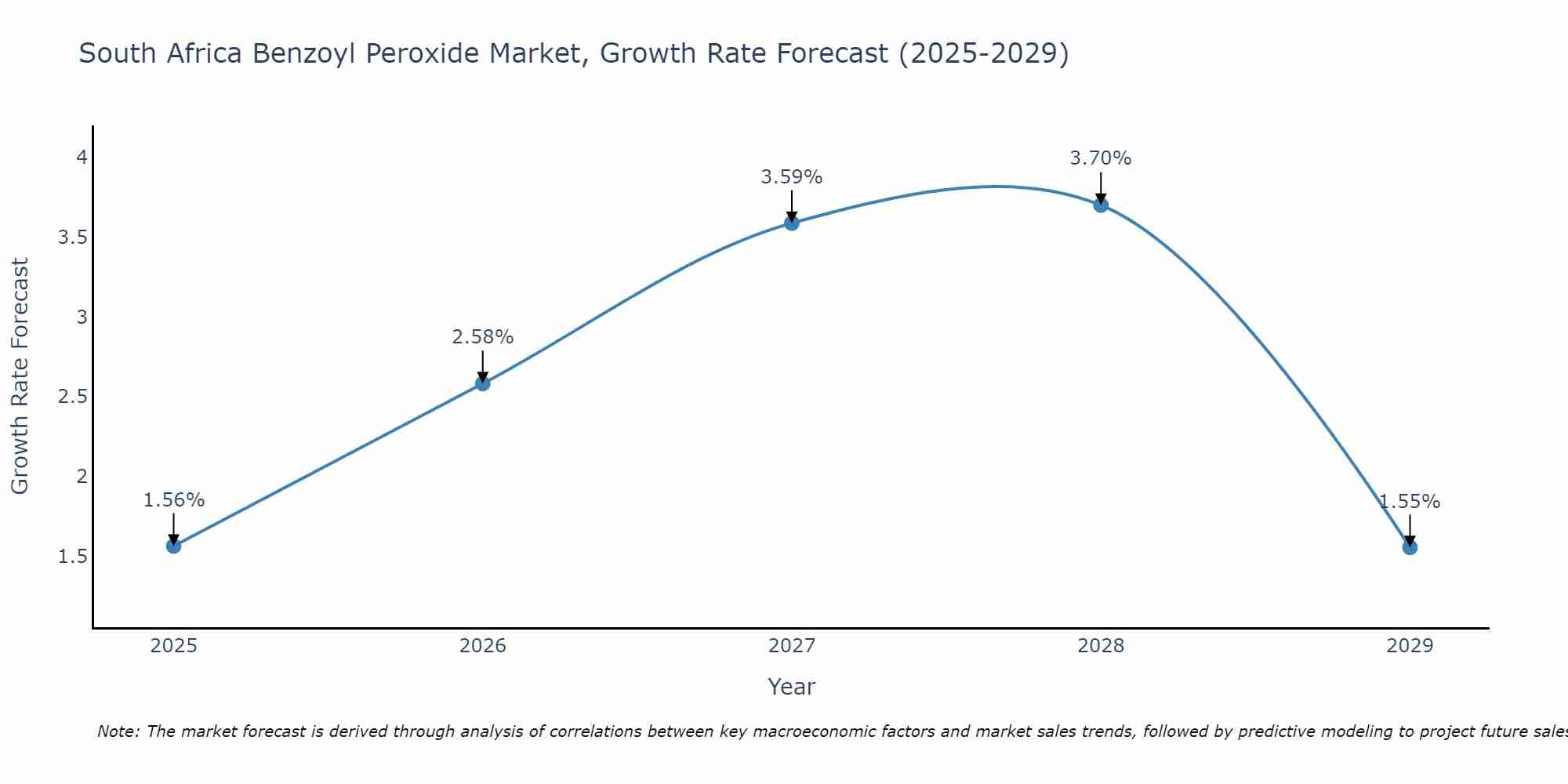 South Africa Benzoyl Peroxide Market Growth Rate