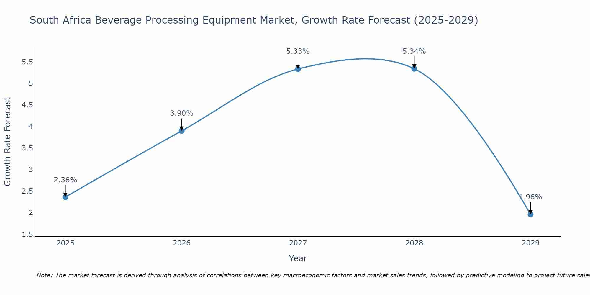 South Africa Beverage Processing Equipment Market Growth Rate