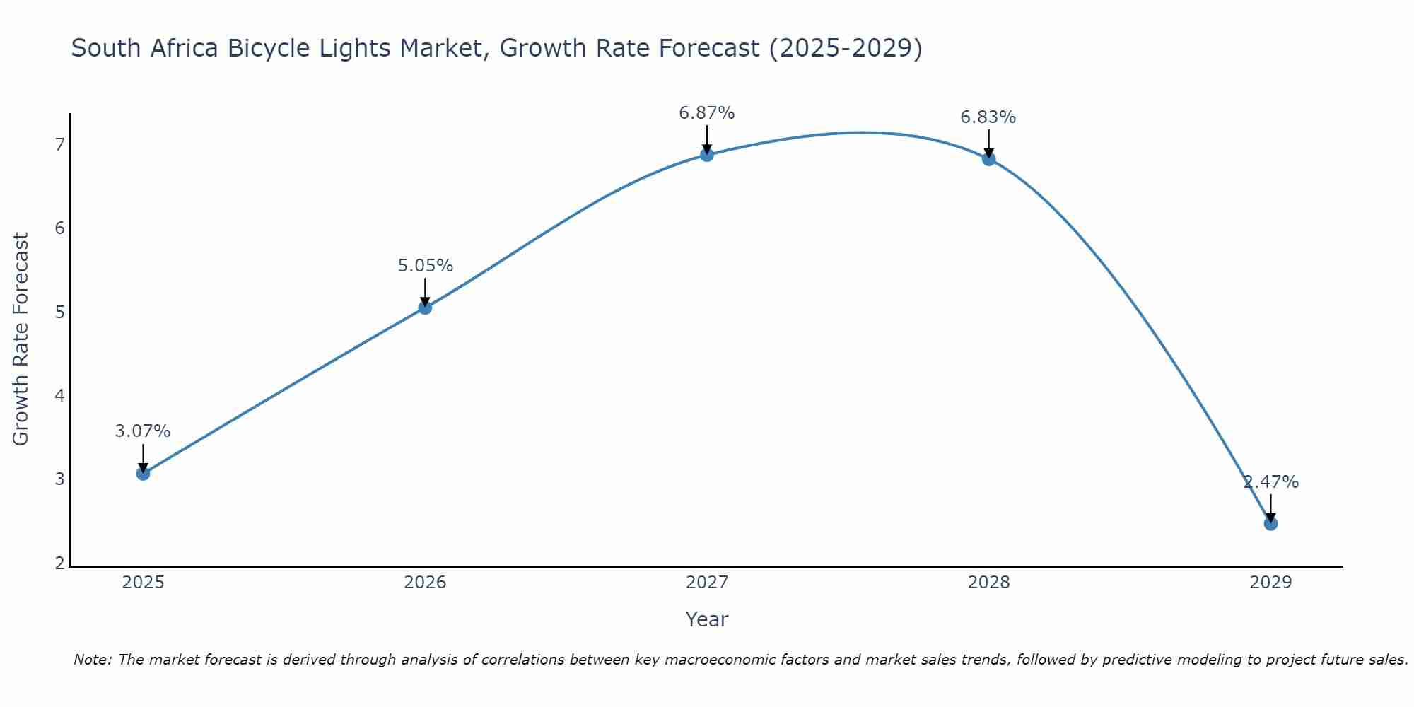 South Africa Bicycle Lights Market Growth Rate