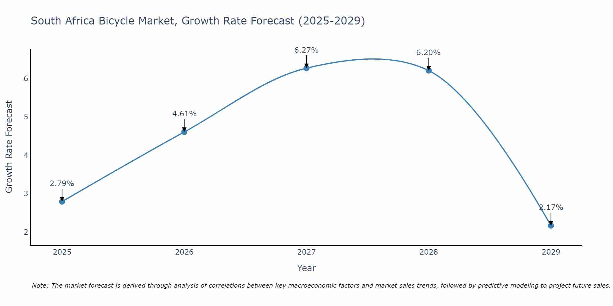 South Africa Bicycle Market Growth Rate
