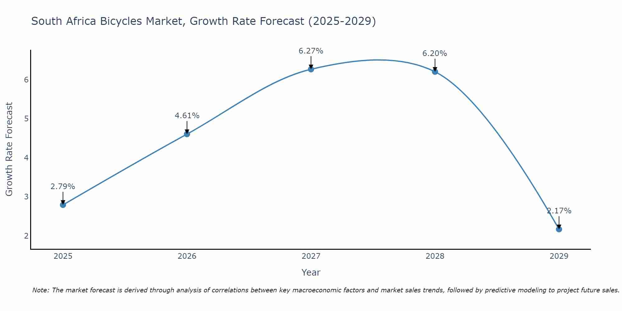 South Africa Bicycles Market Growth Rate