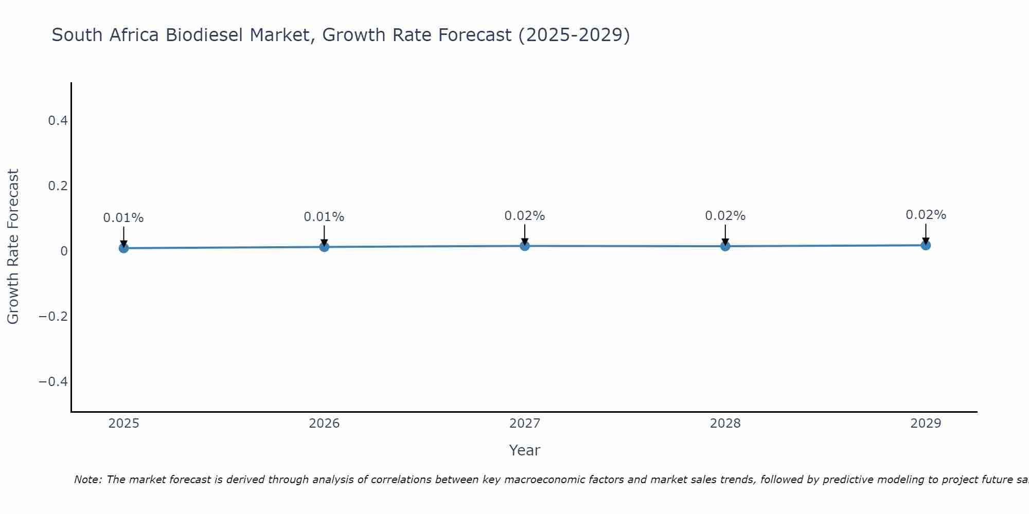 South Africa Biodiesel Market Growth Rate