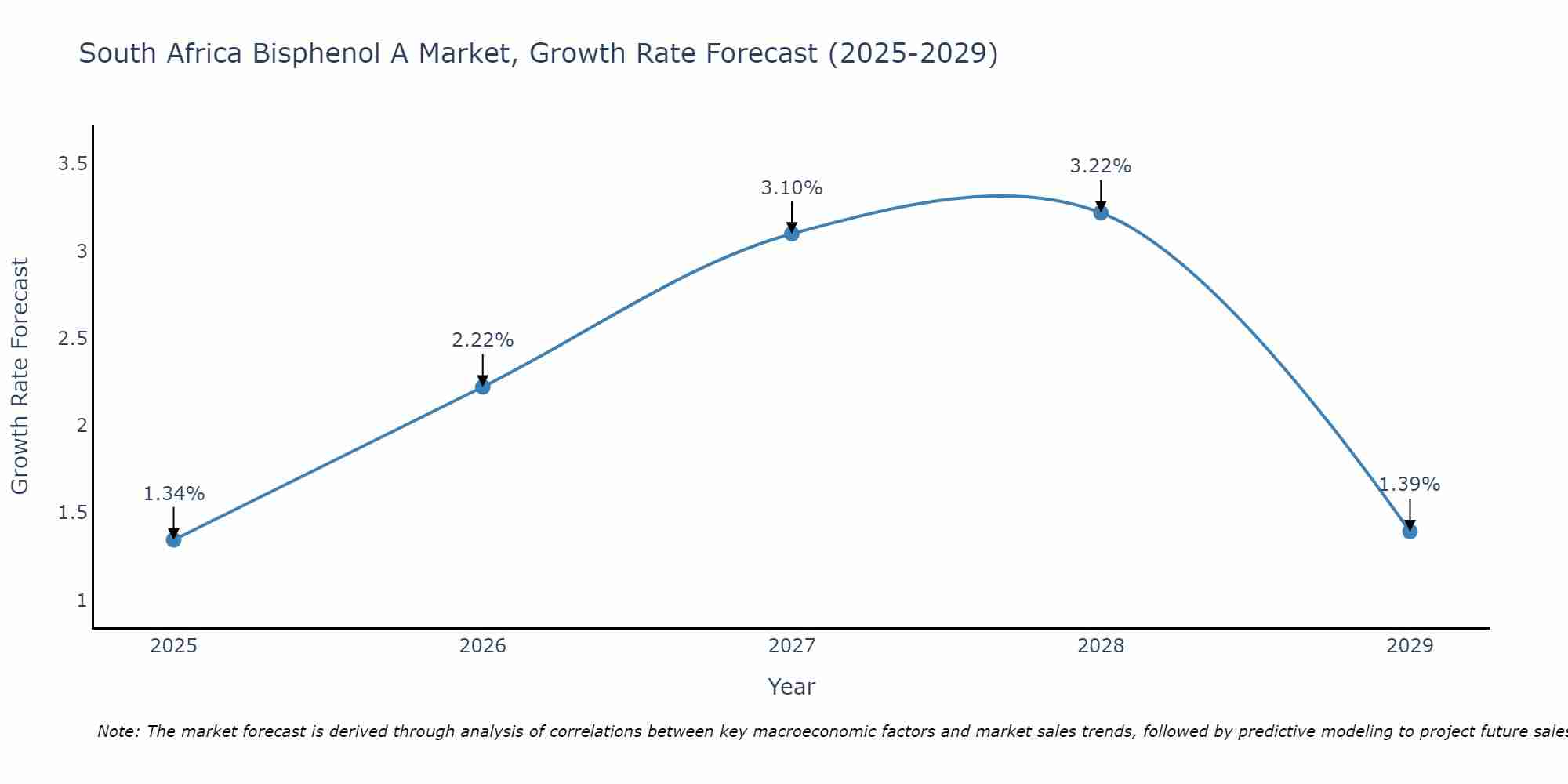 South Africa Bisphenol A Market Growth Rate