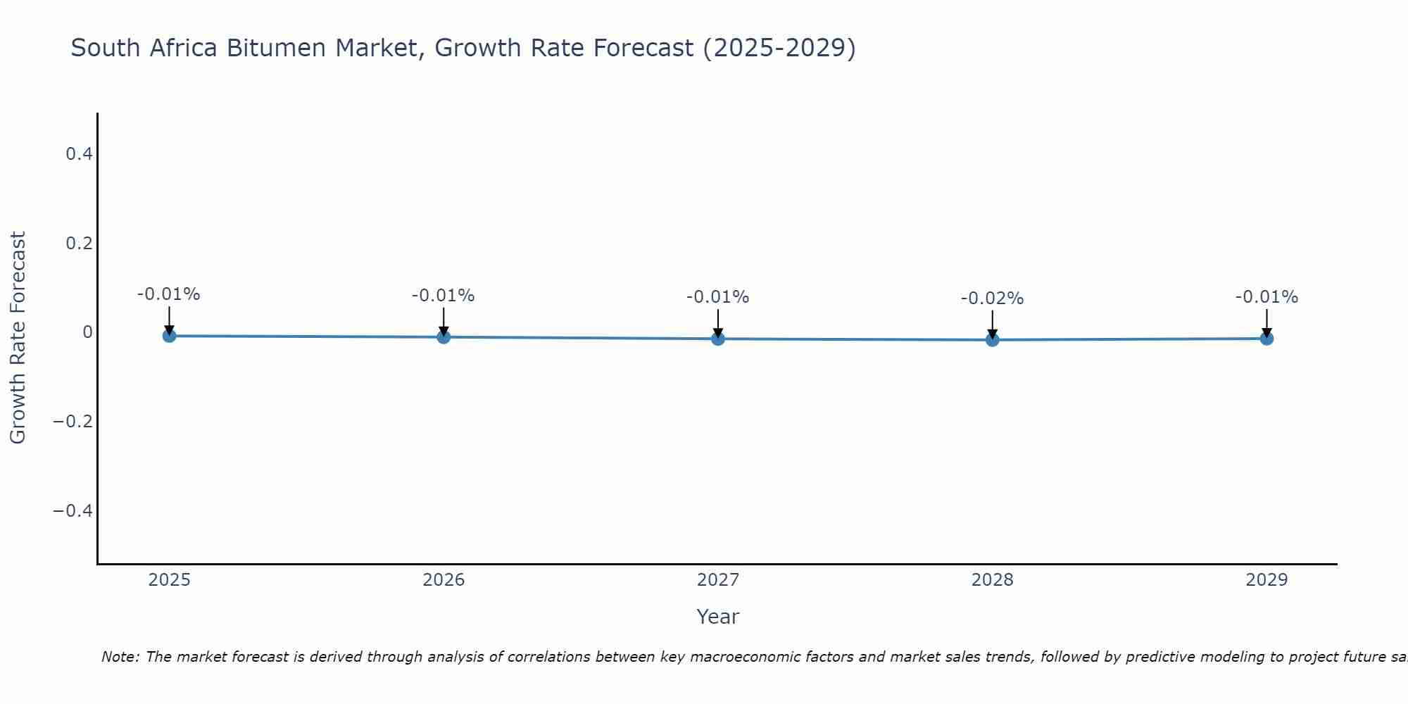 South Africa Bitumen Market Growth Rate