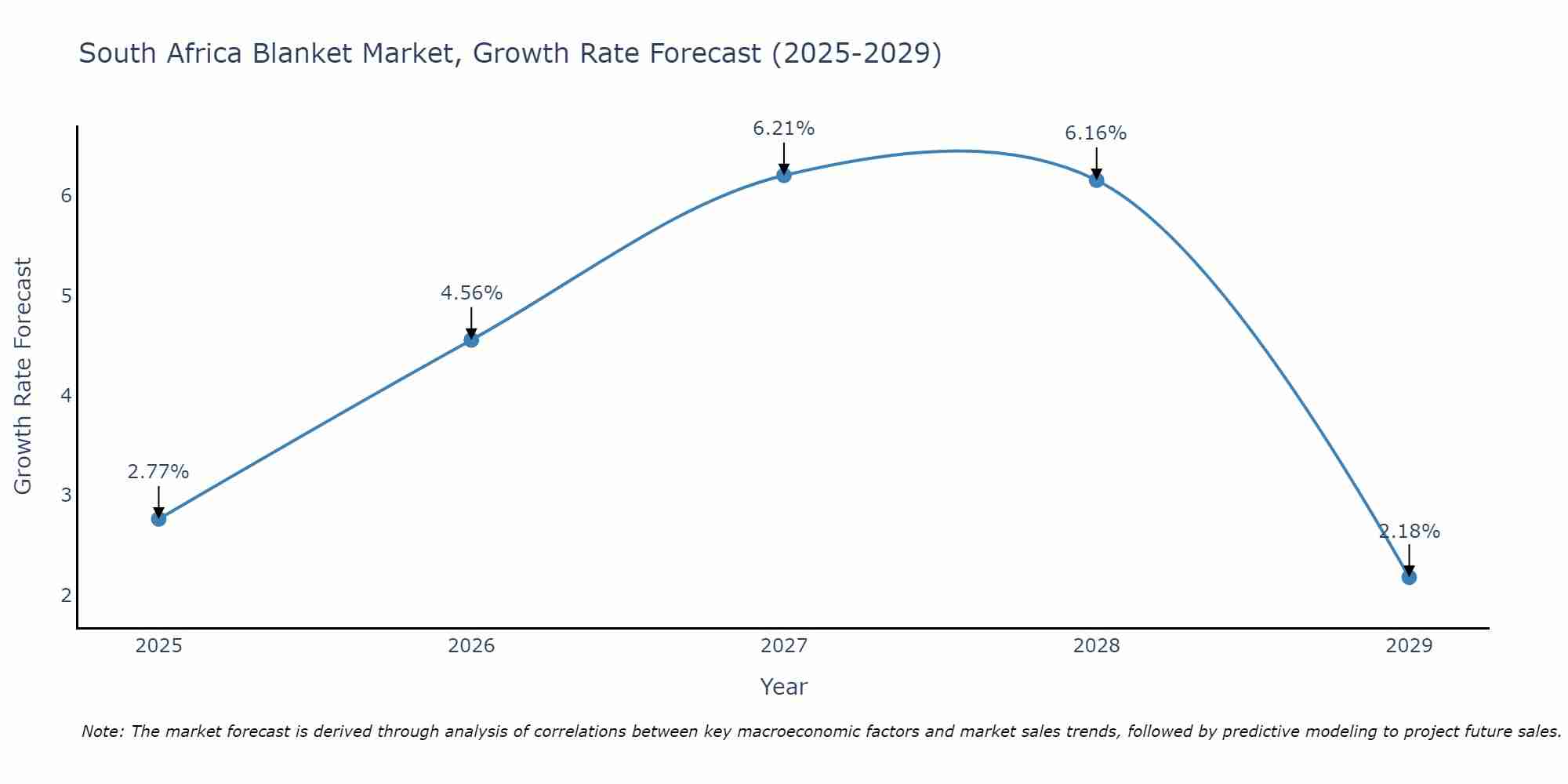 South Africa Blanket Market Growth Rate