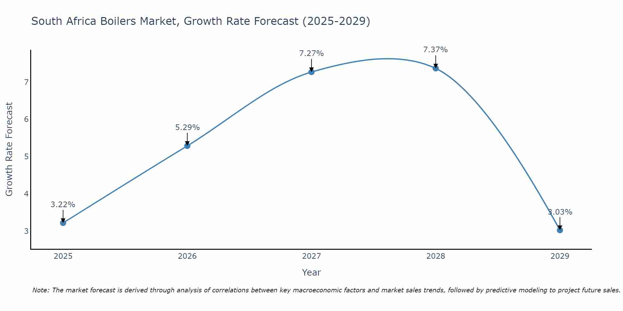 South Africa Boilers Market Growth Rate