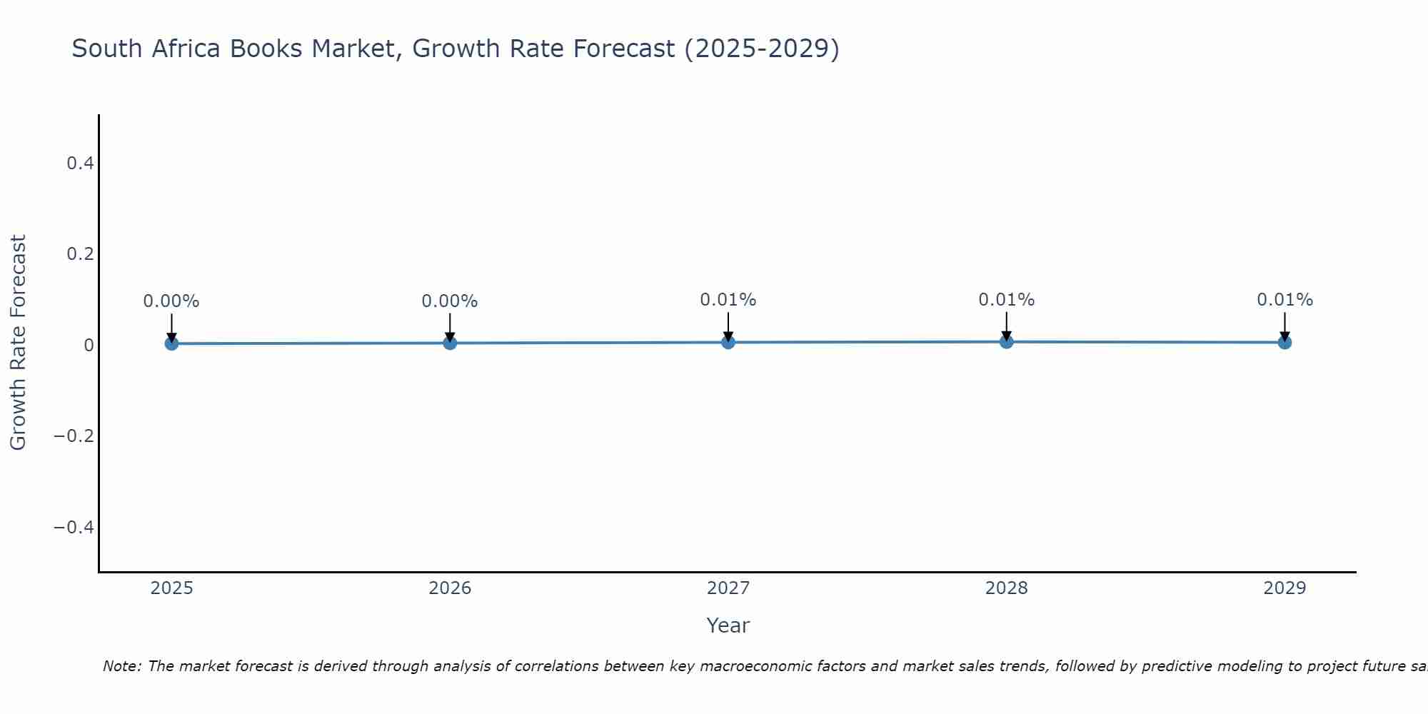 South Africa Books Market Size Growth Rate