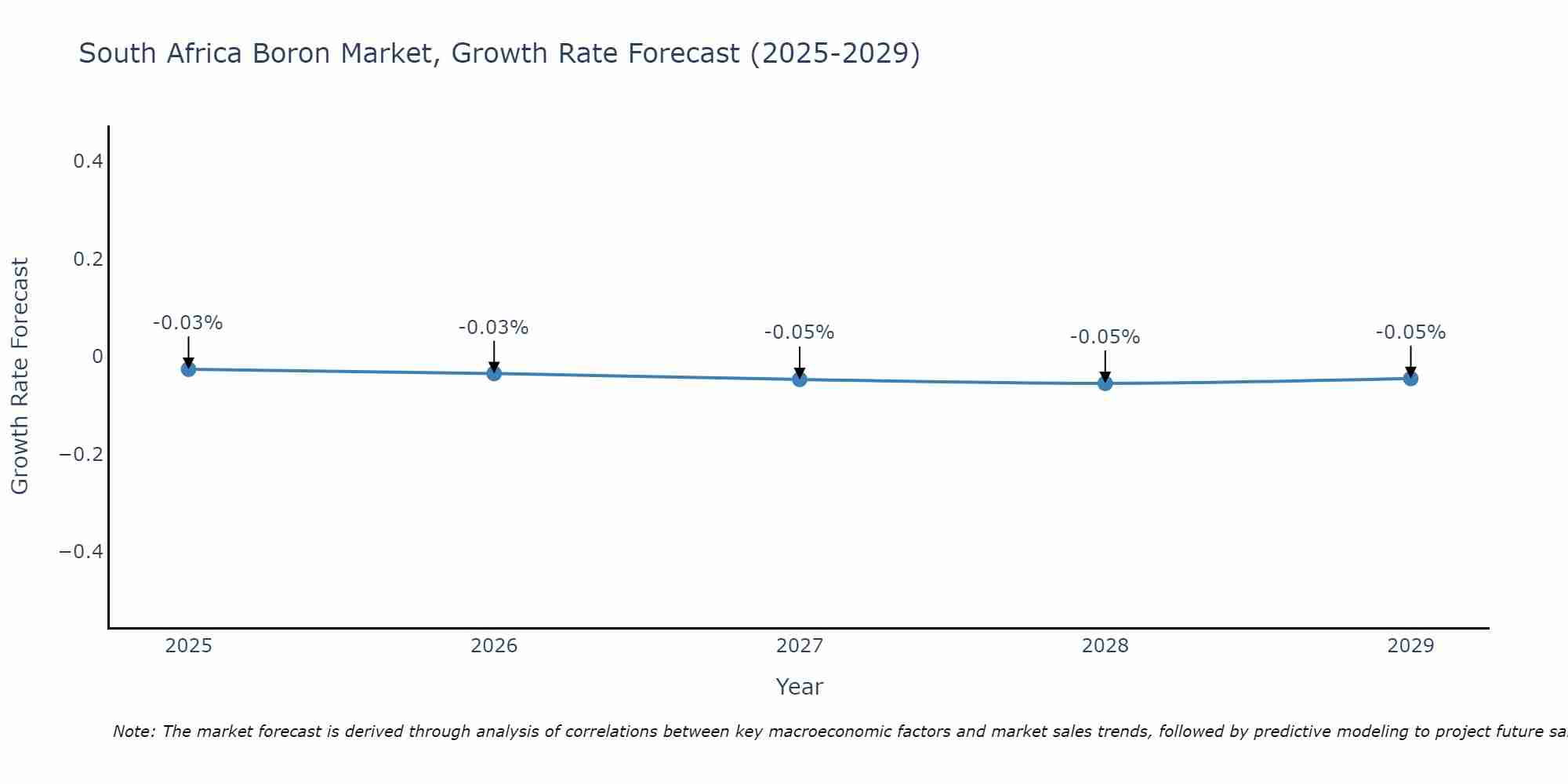 South Africa Boron Market Growth Rate