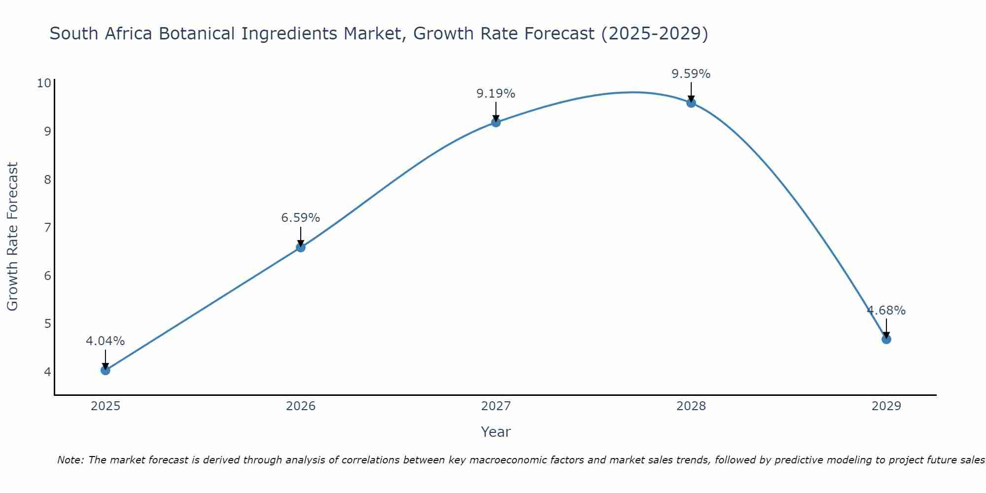 South Africa Botanical Ingredients Market Growth Rate