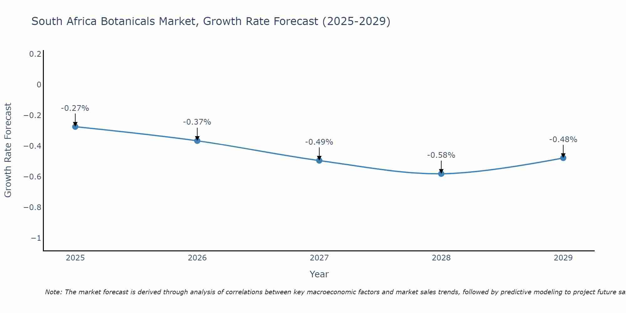 South Africa Botanicals Market Growth Rate