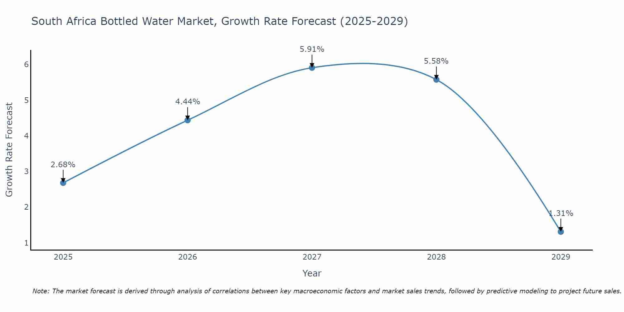 South Africa Bottled Water Market Growth Rate