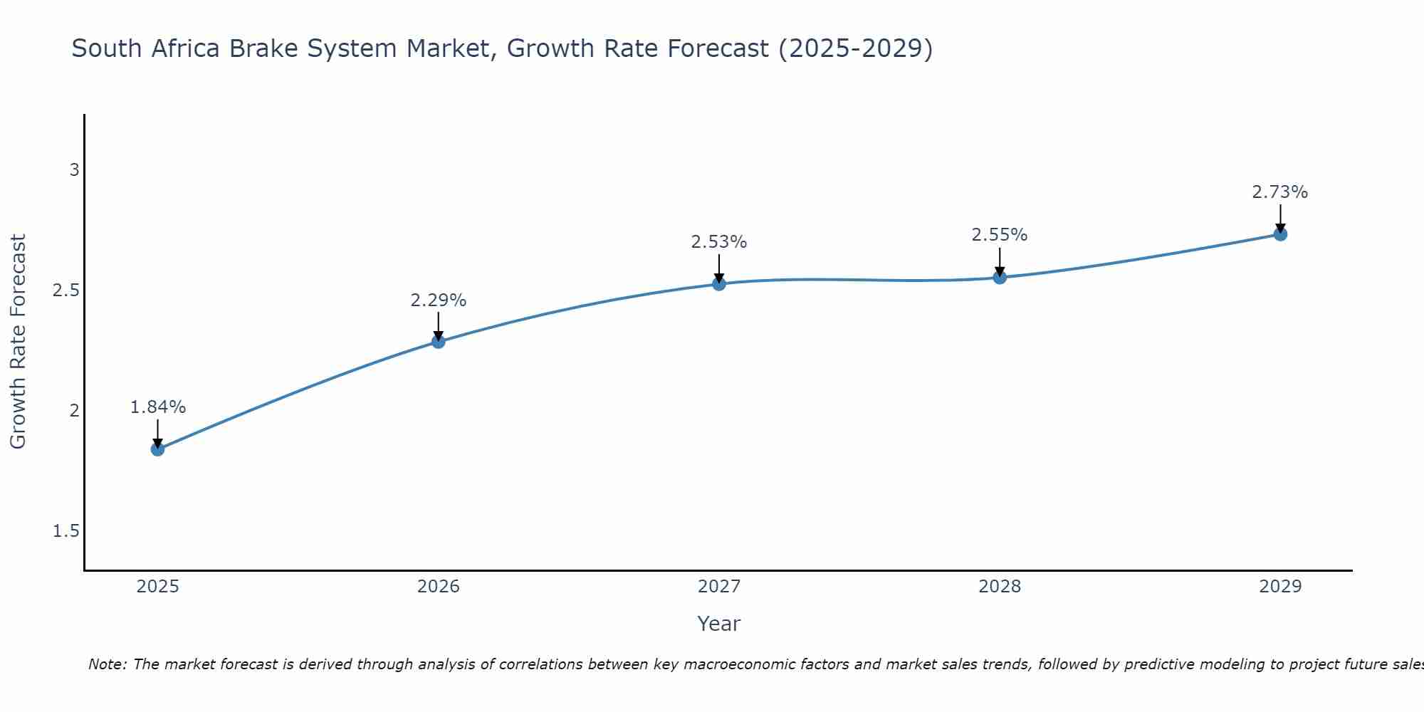 South Africa Brake System Market Growth Rate