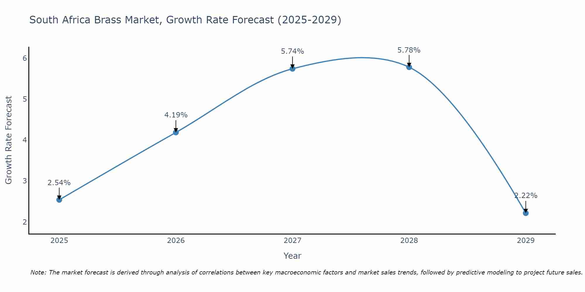 South Africa Brass Market Growth Rate