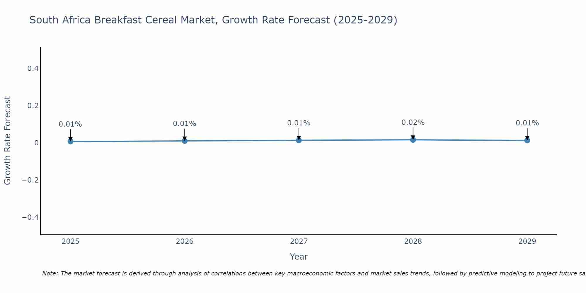 South Africa Breakfast Cereal Market Size Growth Rate