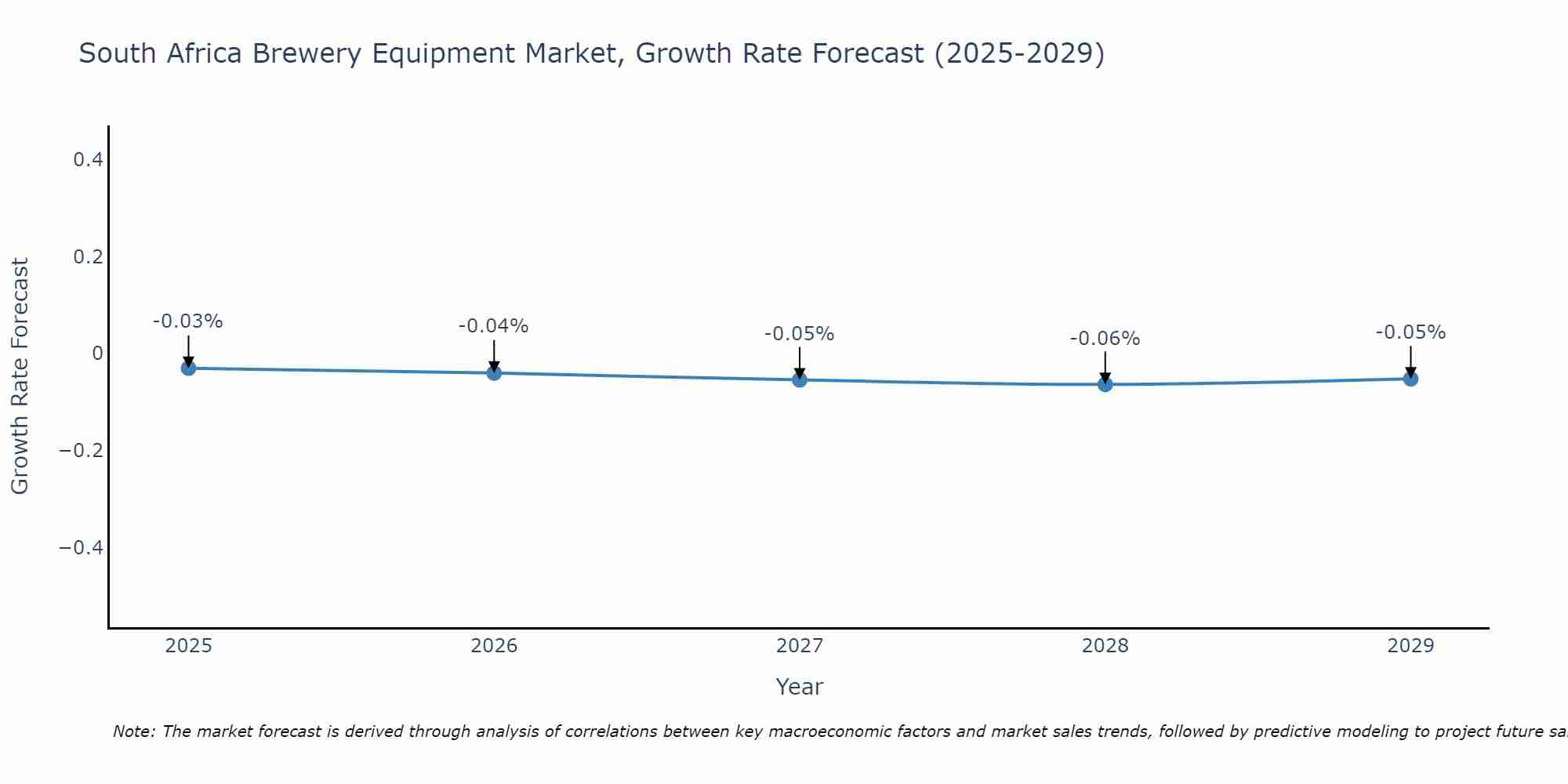 South Africa Brewery Equipment Market Growth Rate