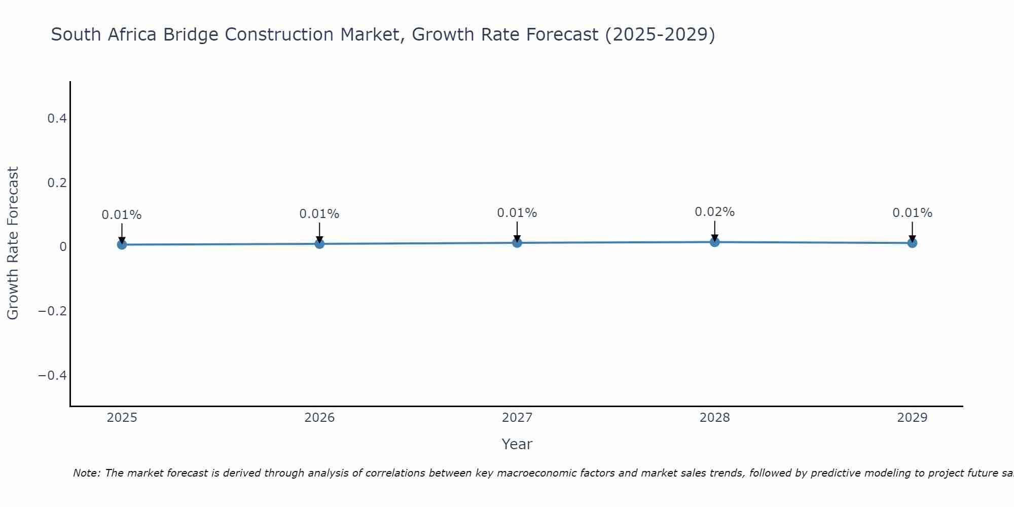 South Africa Bridge Construction Market Growth Rate