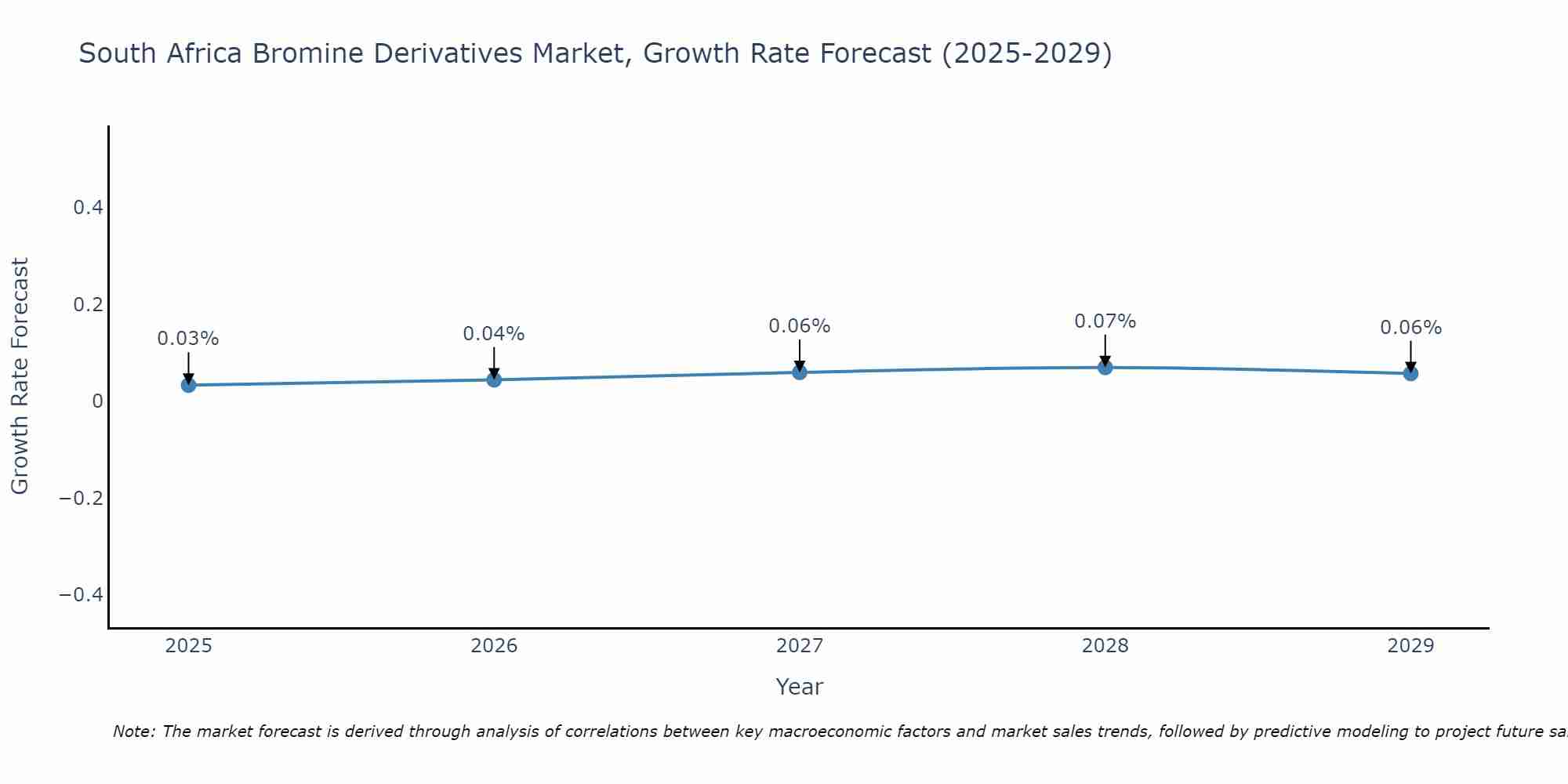 South Africa Bromine Derivatives Market Growth Rate