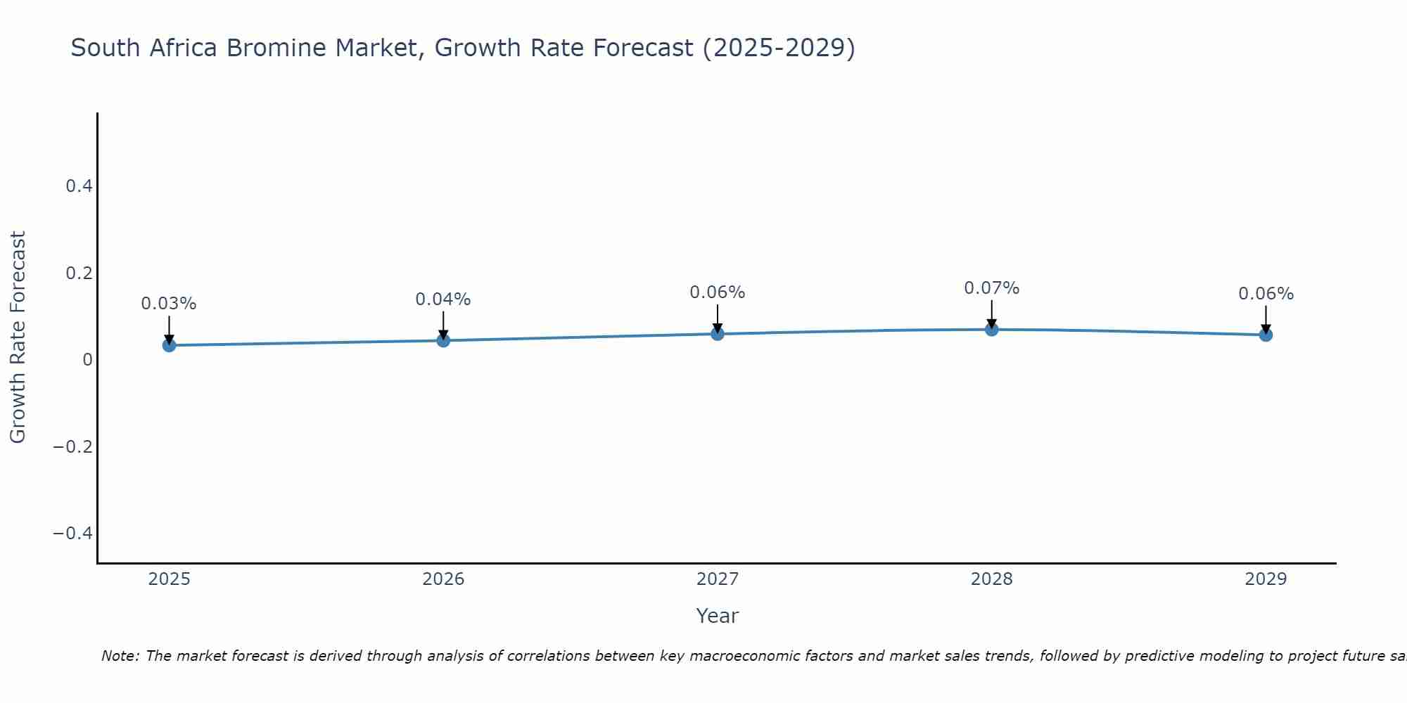 South Africa Bromine Market Growth Rate