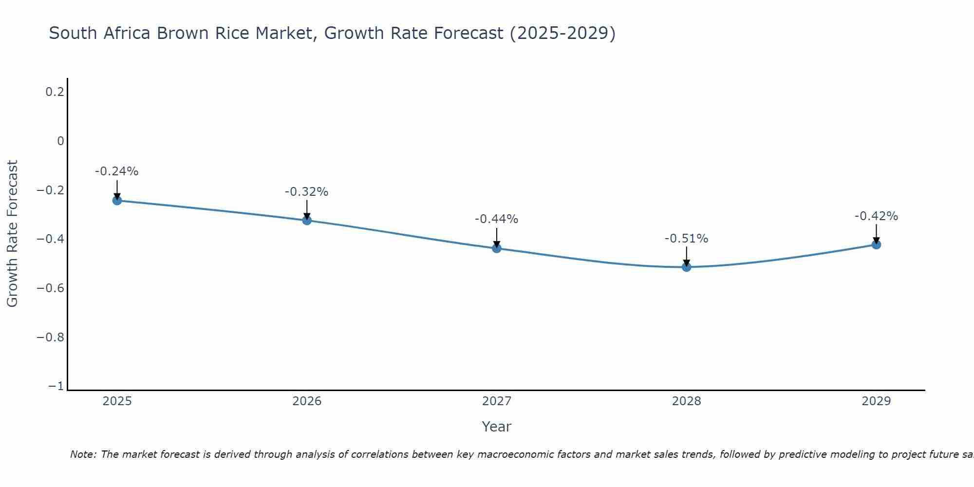 South Africa Brown Rice Market Growth Rate