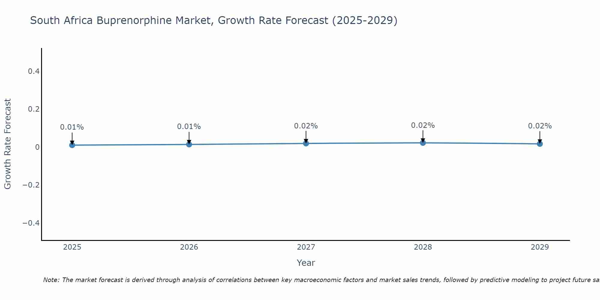 South Africa Buprenorphine Market Growth Rate