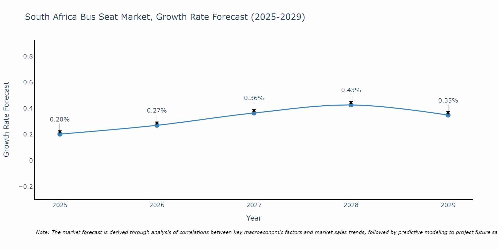 South Africa Bus Seat Market Growth Rate