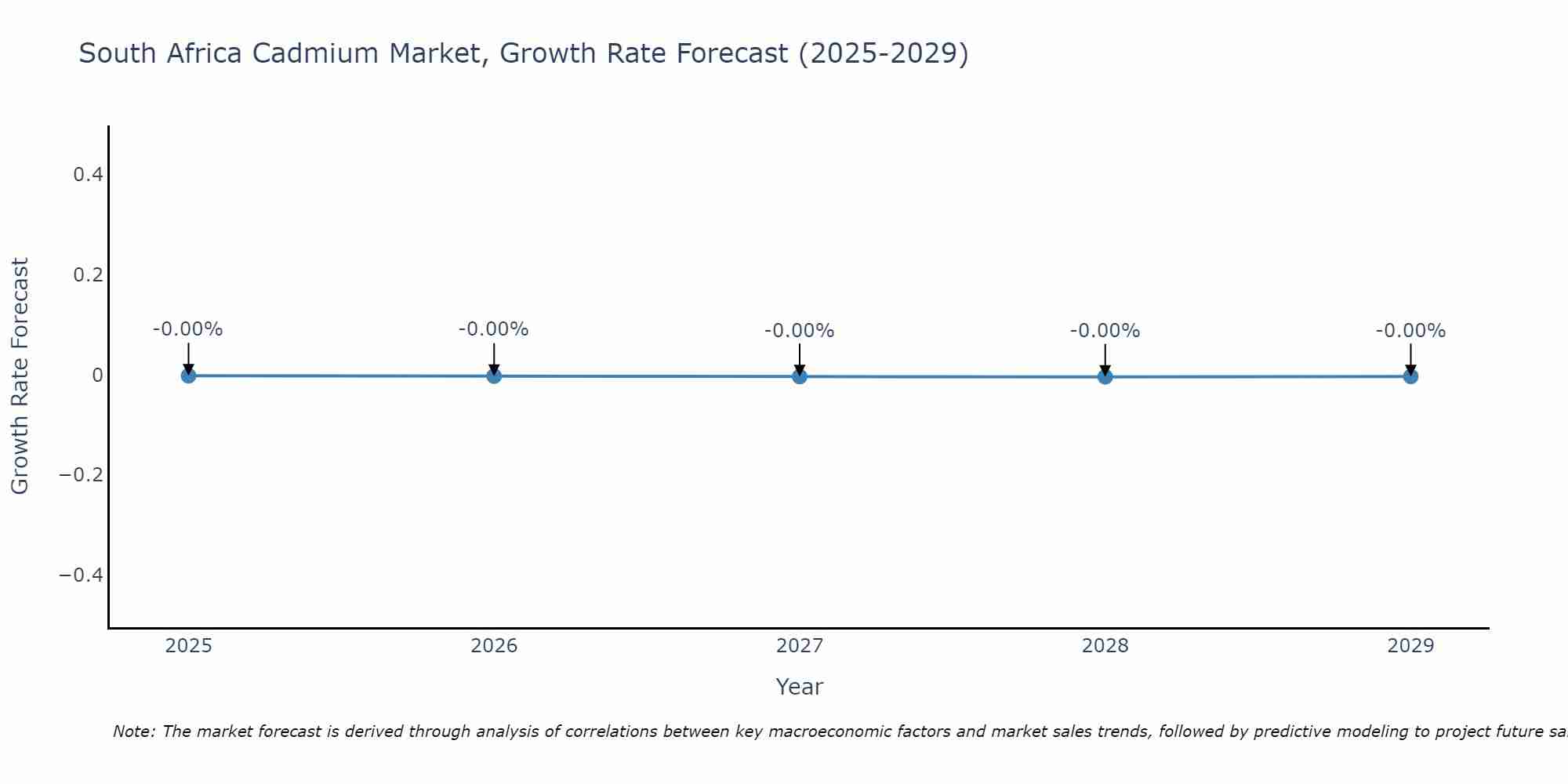 South Africa Cadmium Market Growth Rate