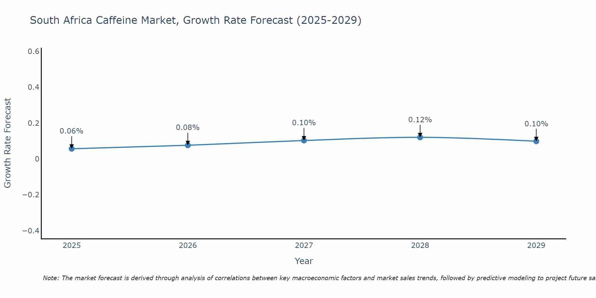 South Africa Caffeine Market Growth Rate