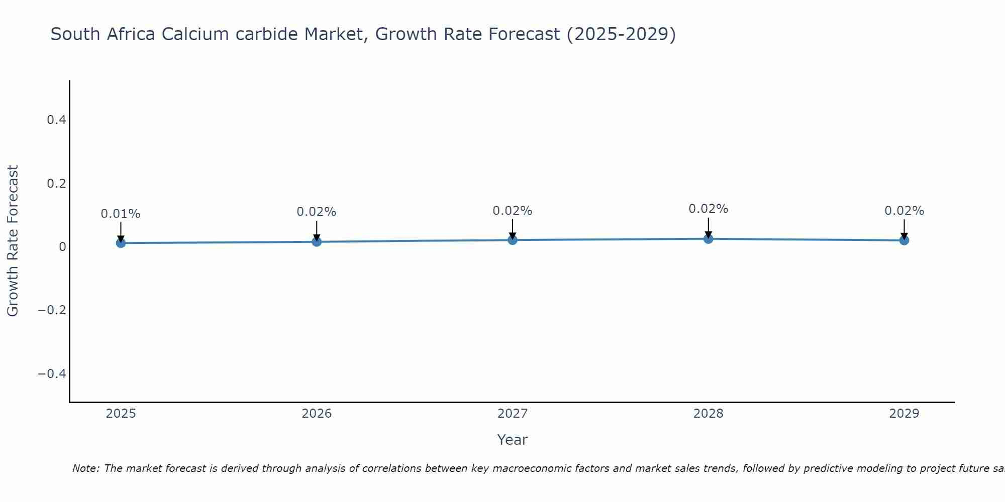 South Africa Calcium carbide Market Size Growth Rate