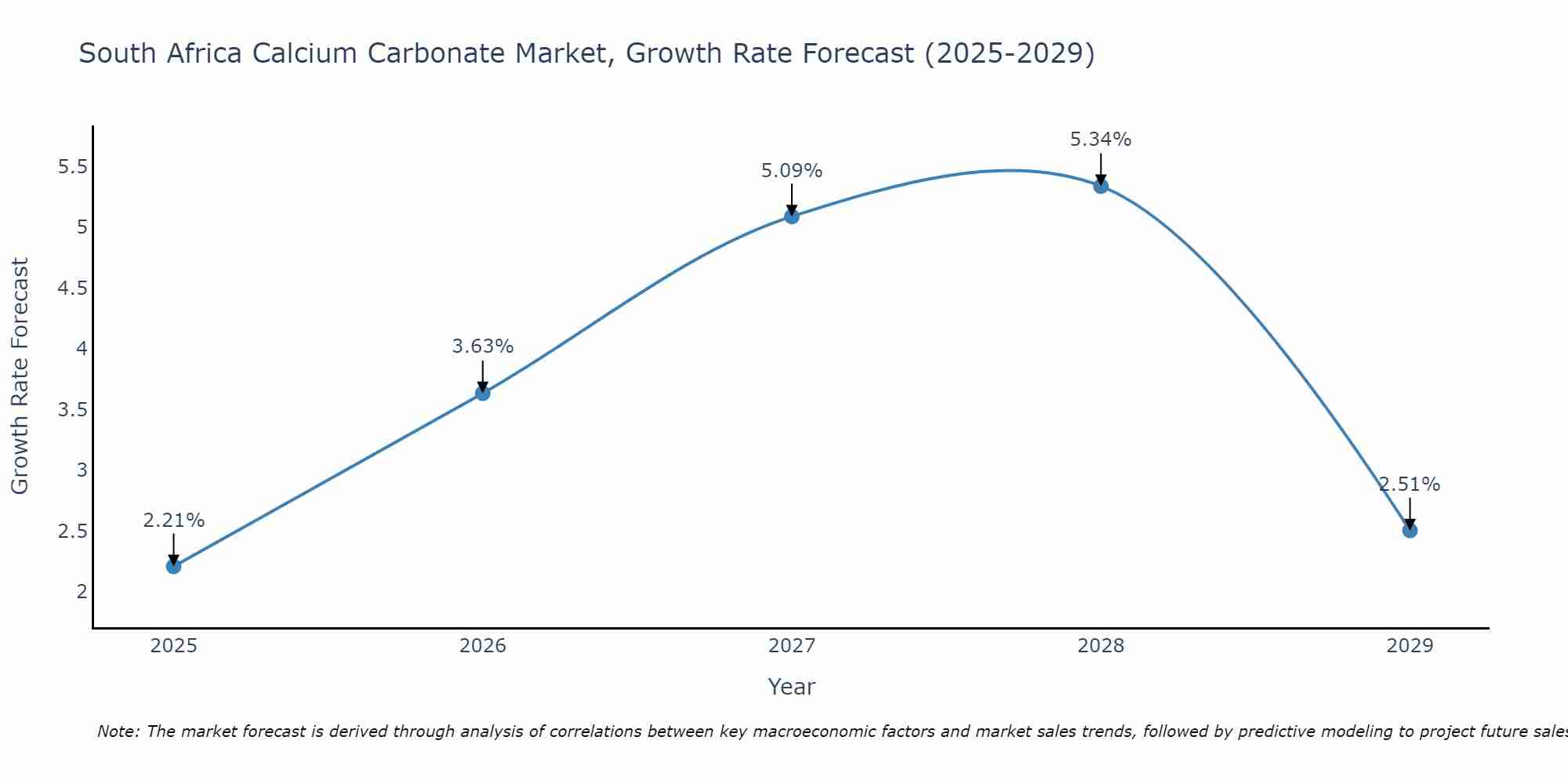 South Africa Calcium Carbonate Market Size Growth Rate