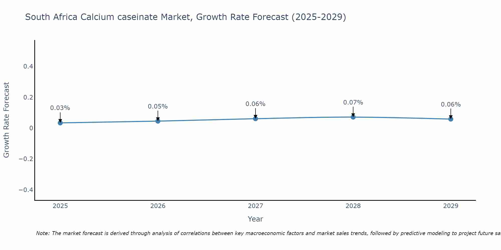 South Africa Calcium caseinate Market Size Growth Rate