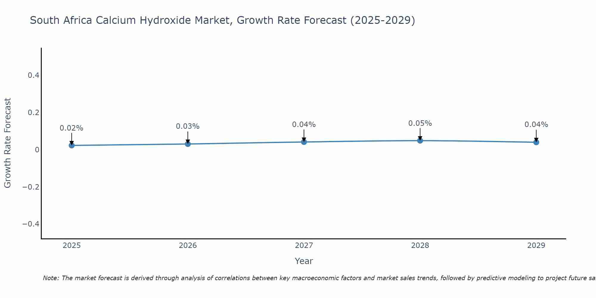 South Africa Calcium Hydroxide Market Growth Rate