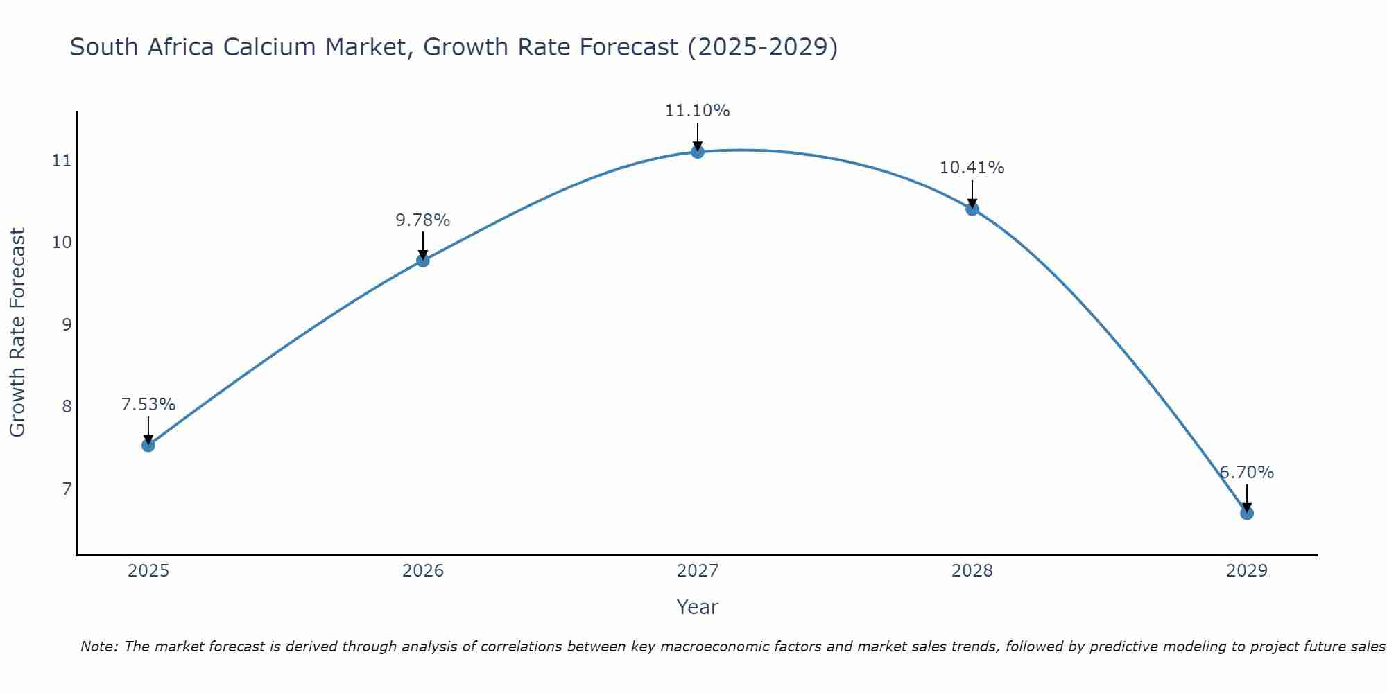 South Africa Calcium Market Growth Rate