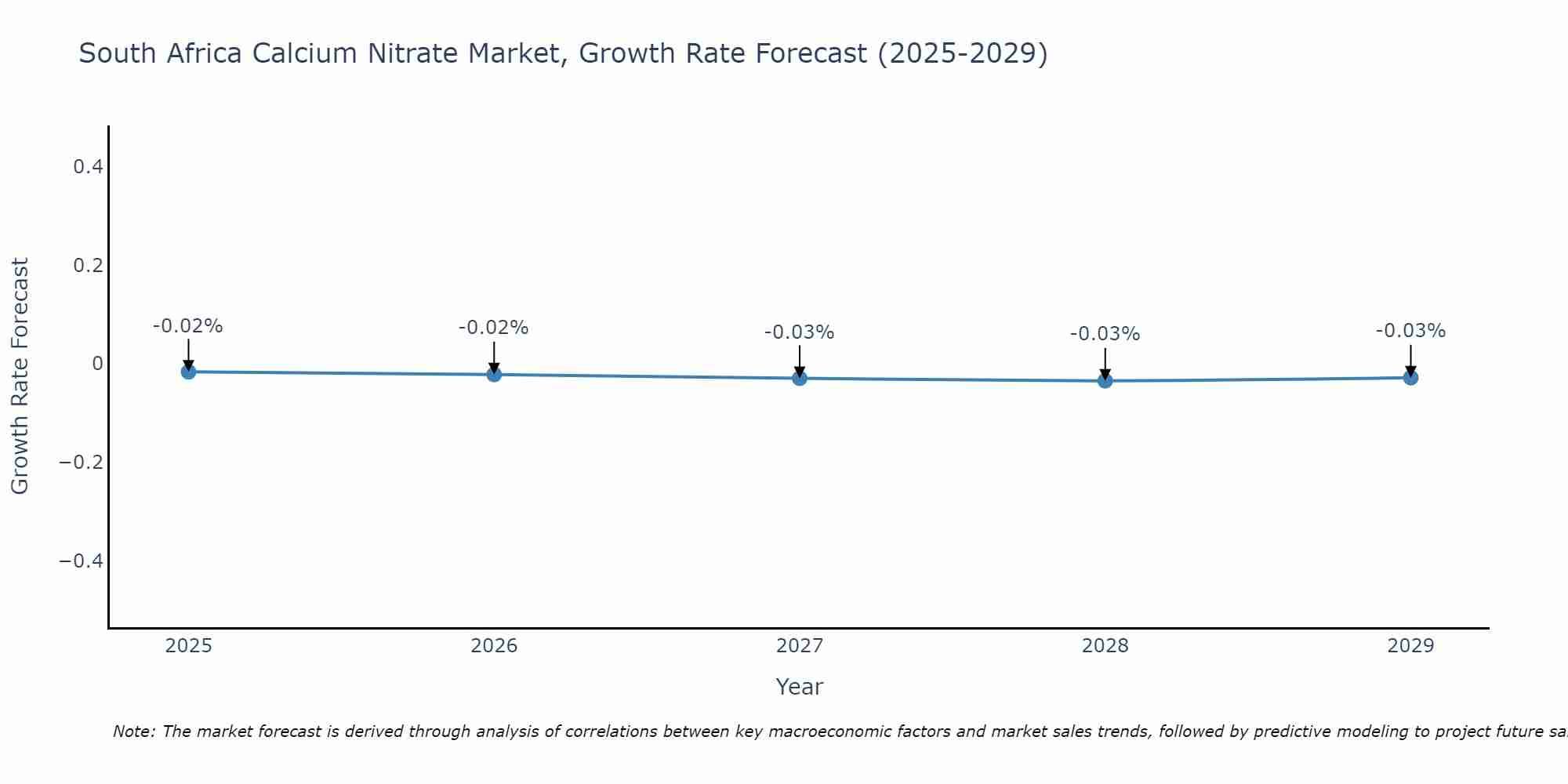 South Africa Calcium Nitrate Market Growth Rate