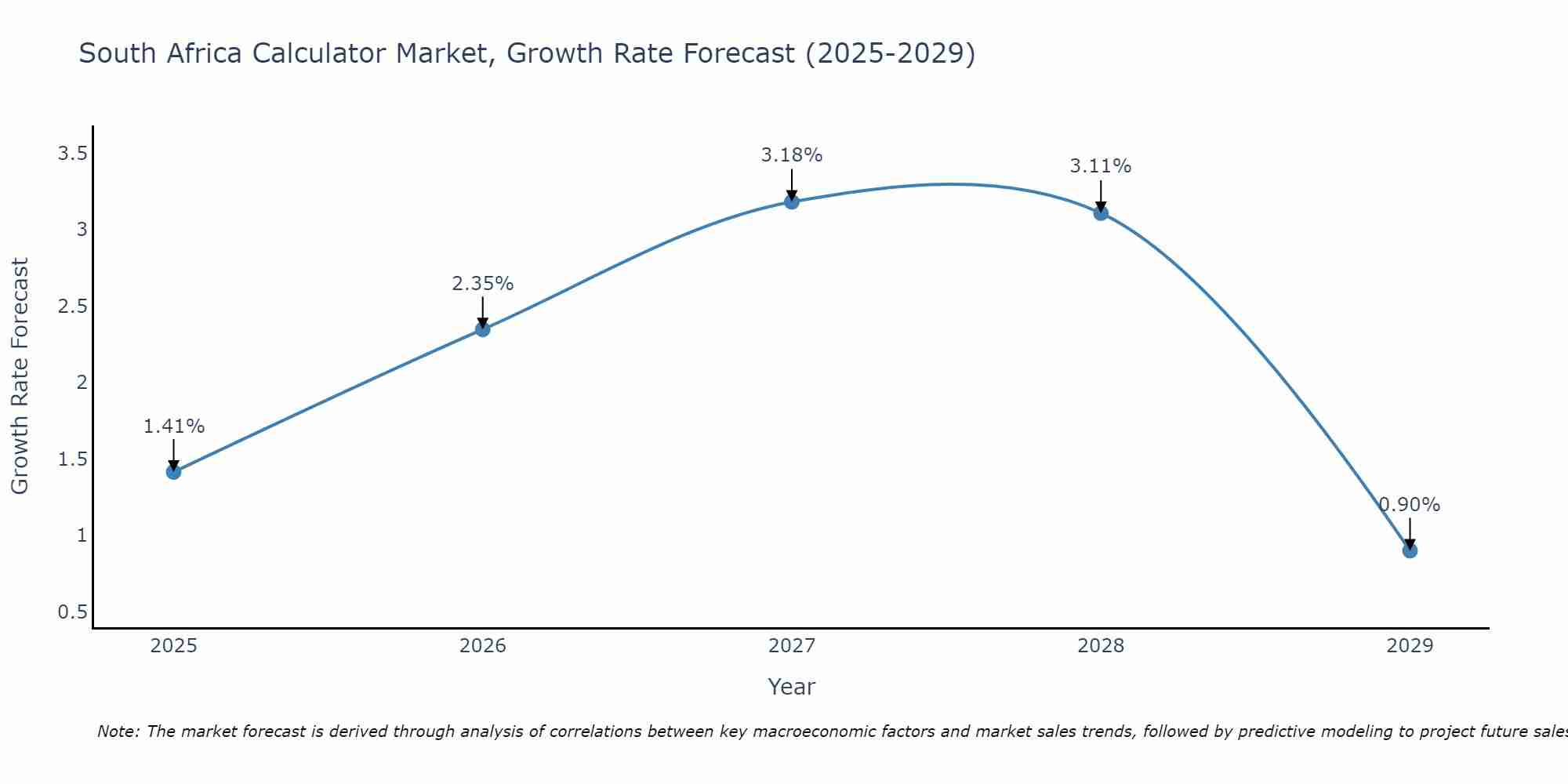 South Africa Calculator Market Growth Rate