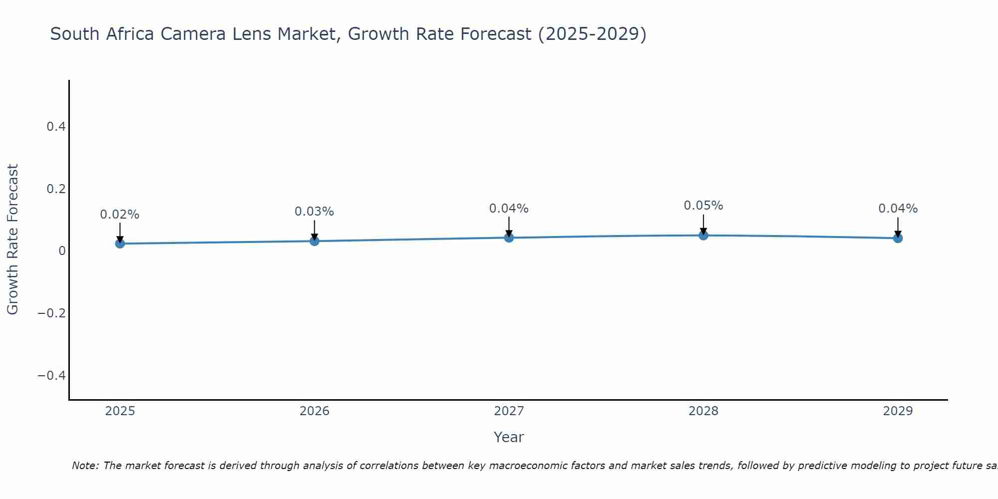 South Africa Camera Lens Market Growth Rate
