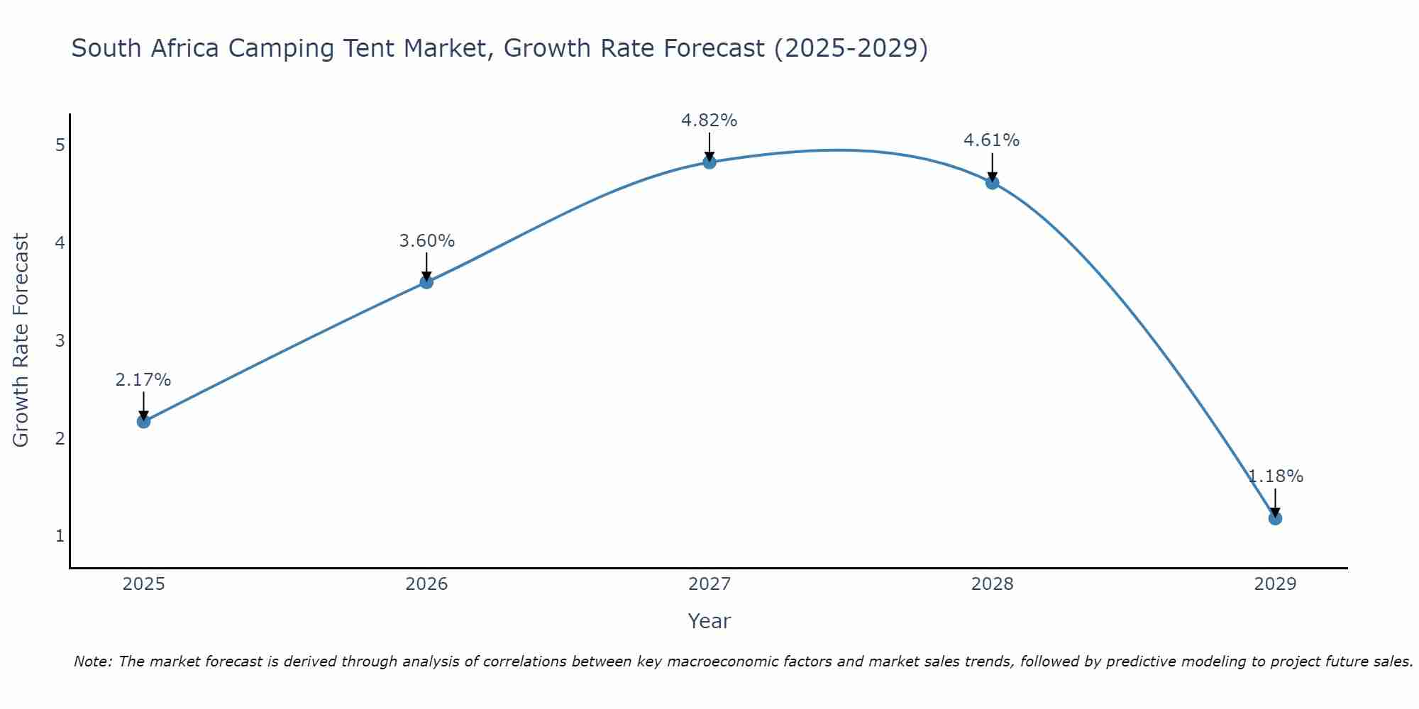 South Africa Camping Tent Market Size Growth Rate