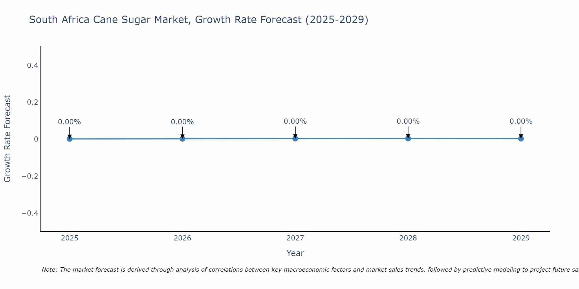 South Africa Cane Sugar Market Growth Rate