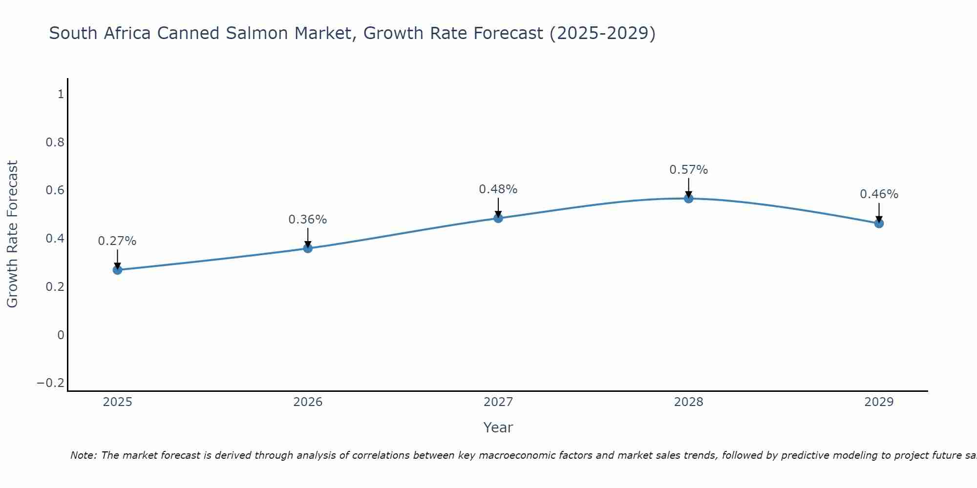South Africa Canned Salmon Market Growth Rate