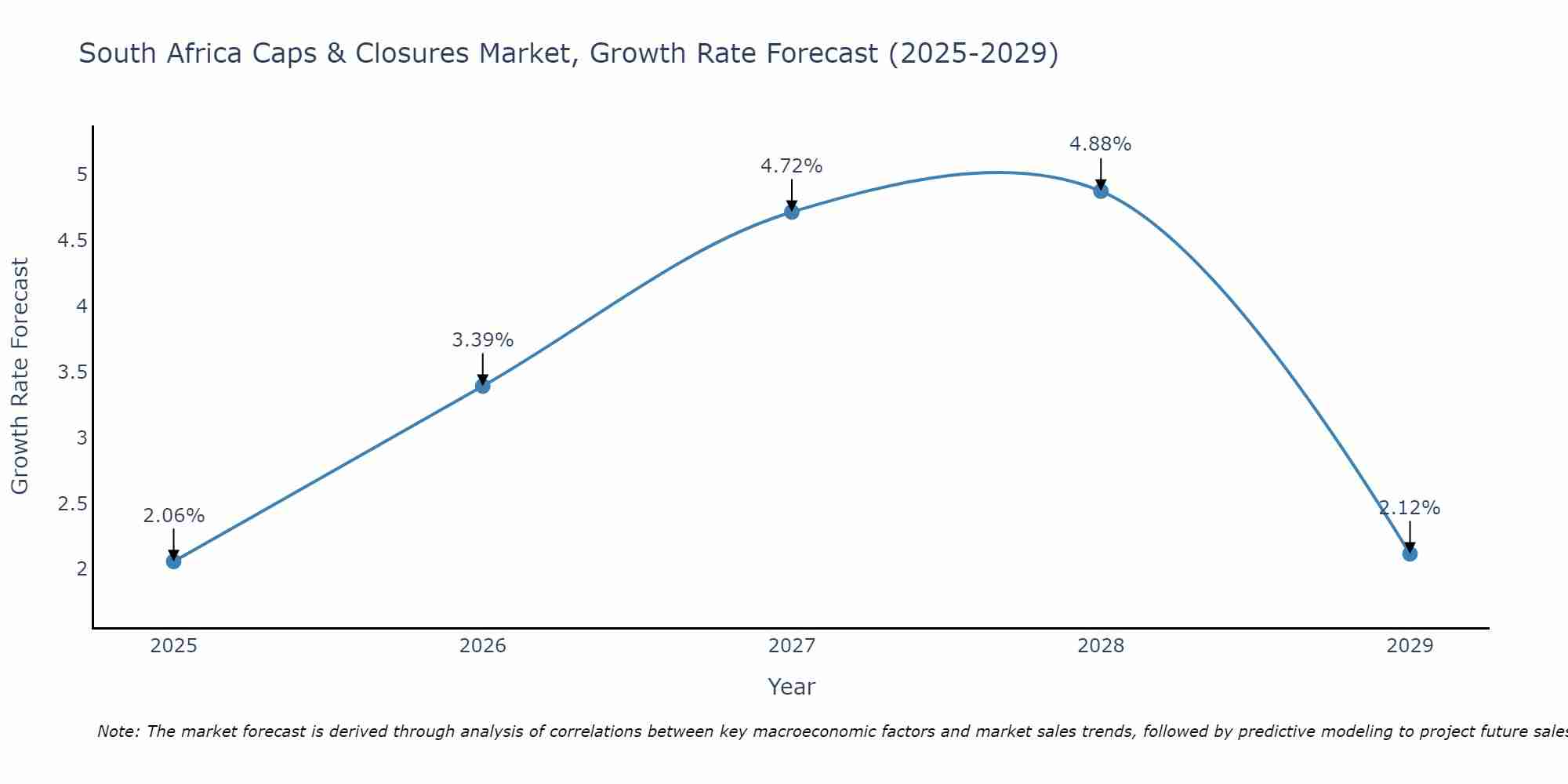 South Africa Caps & Closures Market Growth Rate