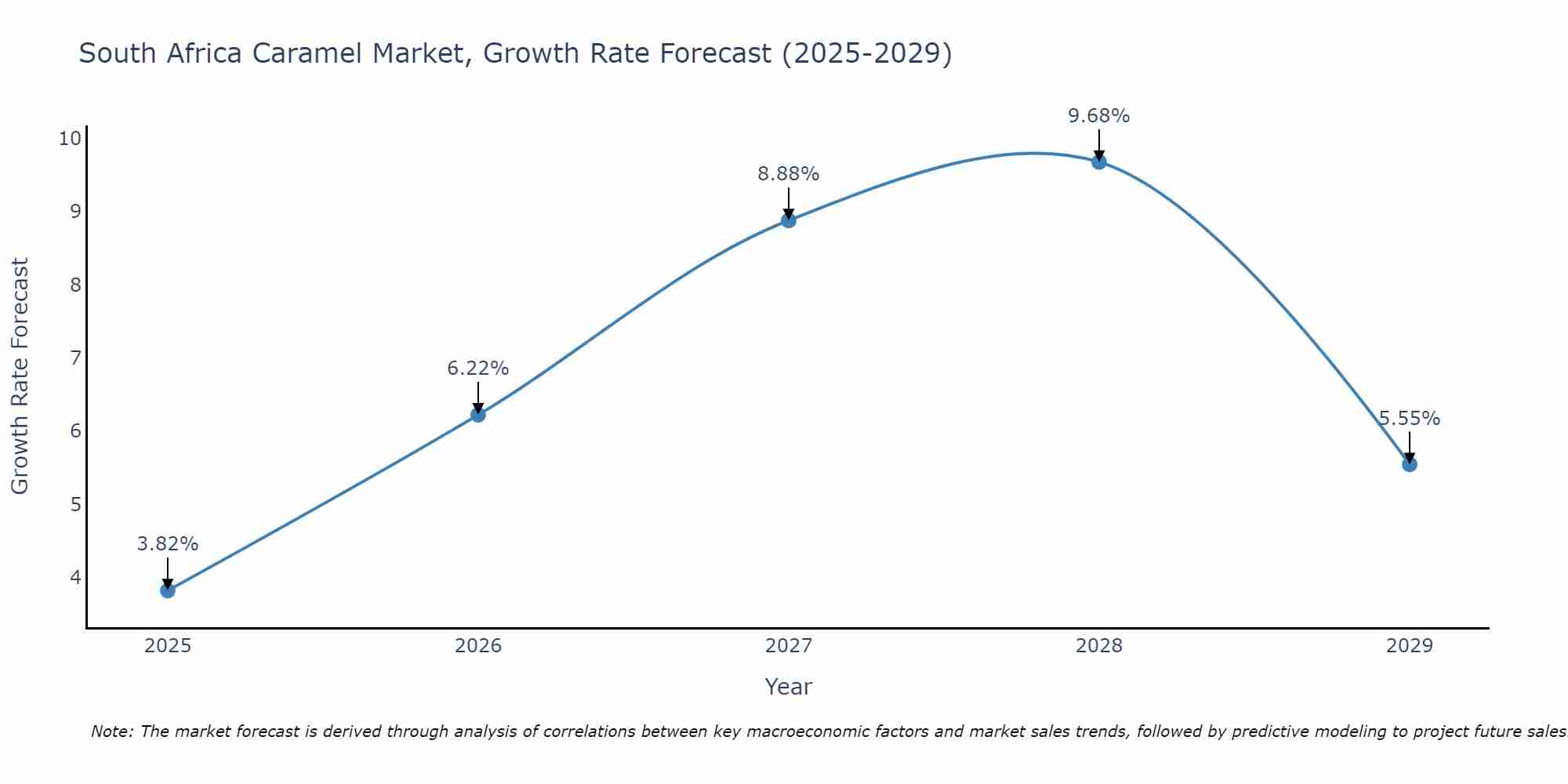 South Africa Caramel Market Growth Rate