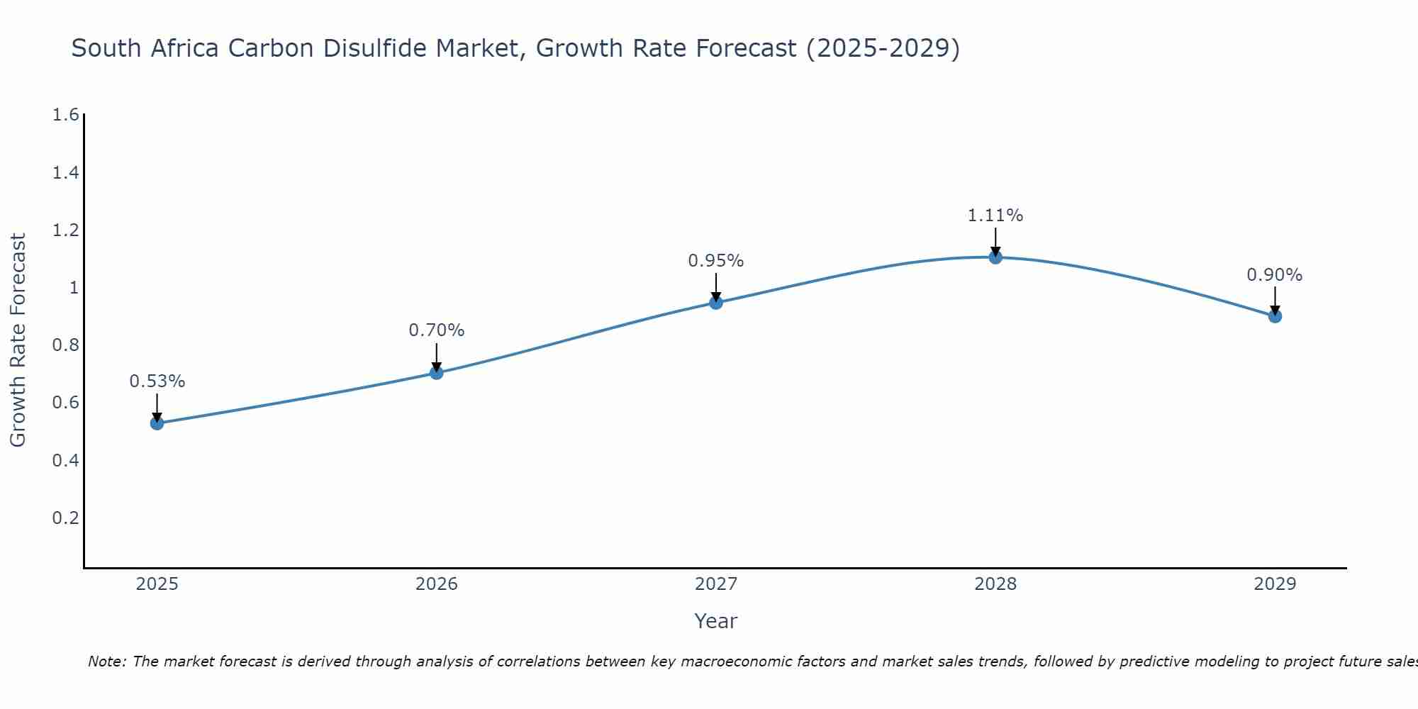 South Africa Carbon Disulfide Market Size Growth Rate