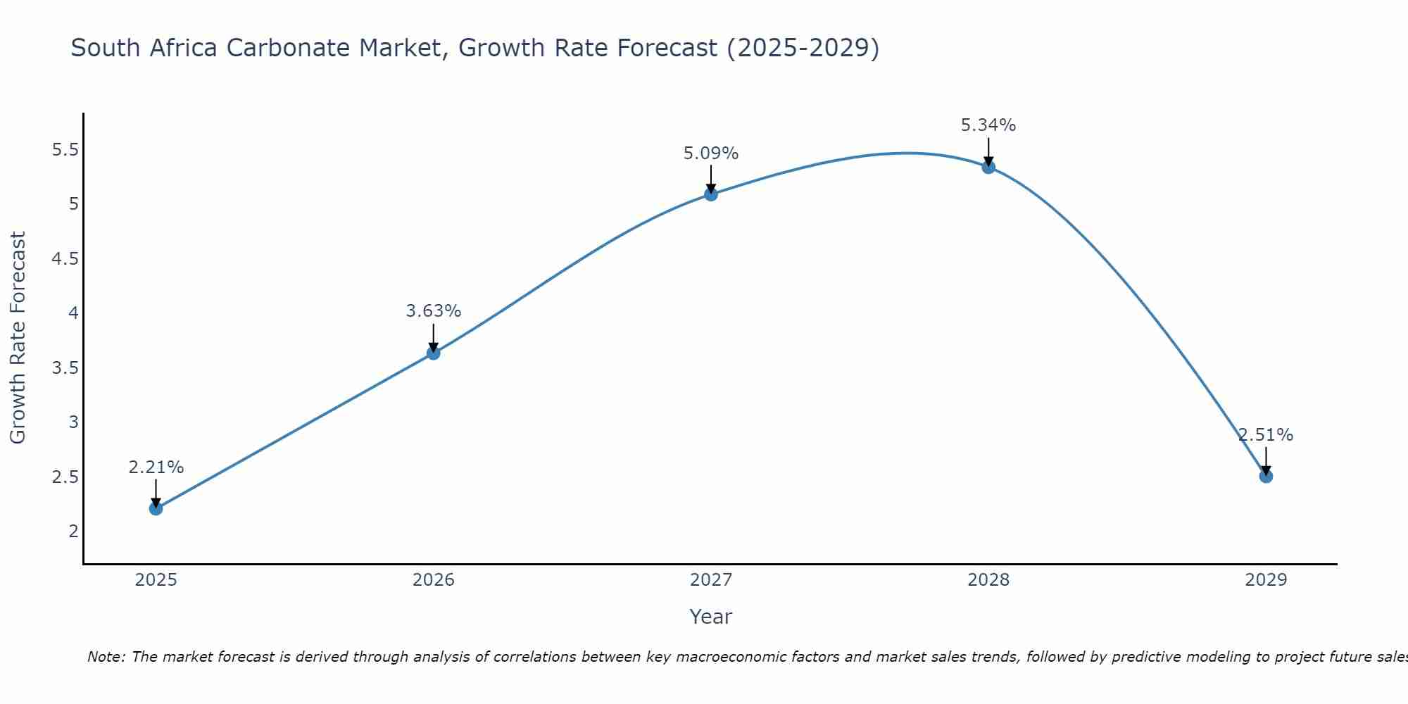 South Africa Carbonate Market Growth Rate